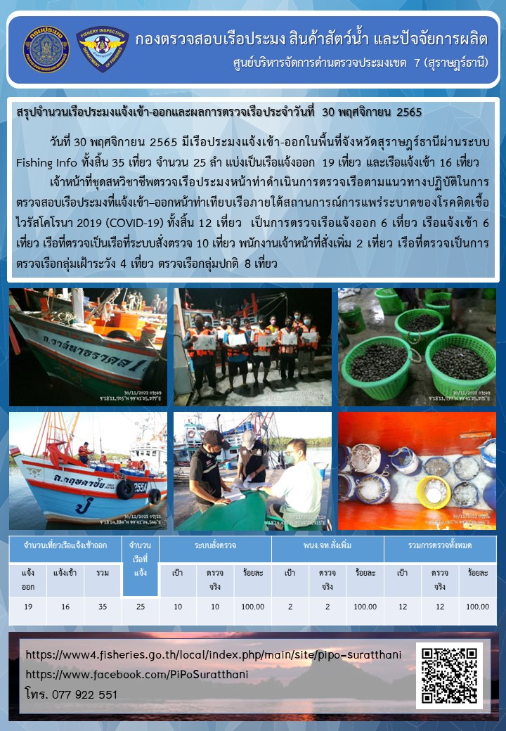 รายงานการปฏิบัติงานของศูนย์บริหารจัดการด่านตรวจประมงเขต 7 (สุราษฎร์ธานี) ประจำวันที่ 30 พฤศจิกายน 2565..คลิก