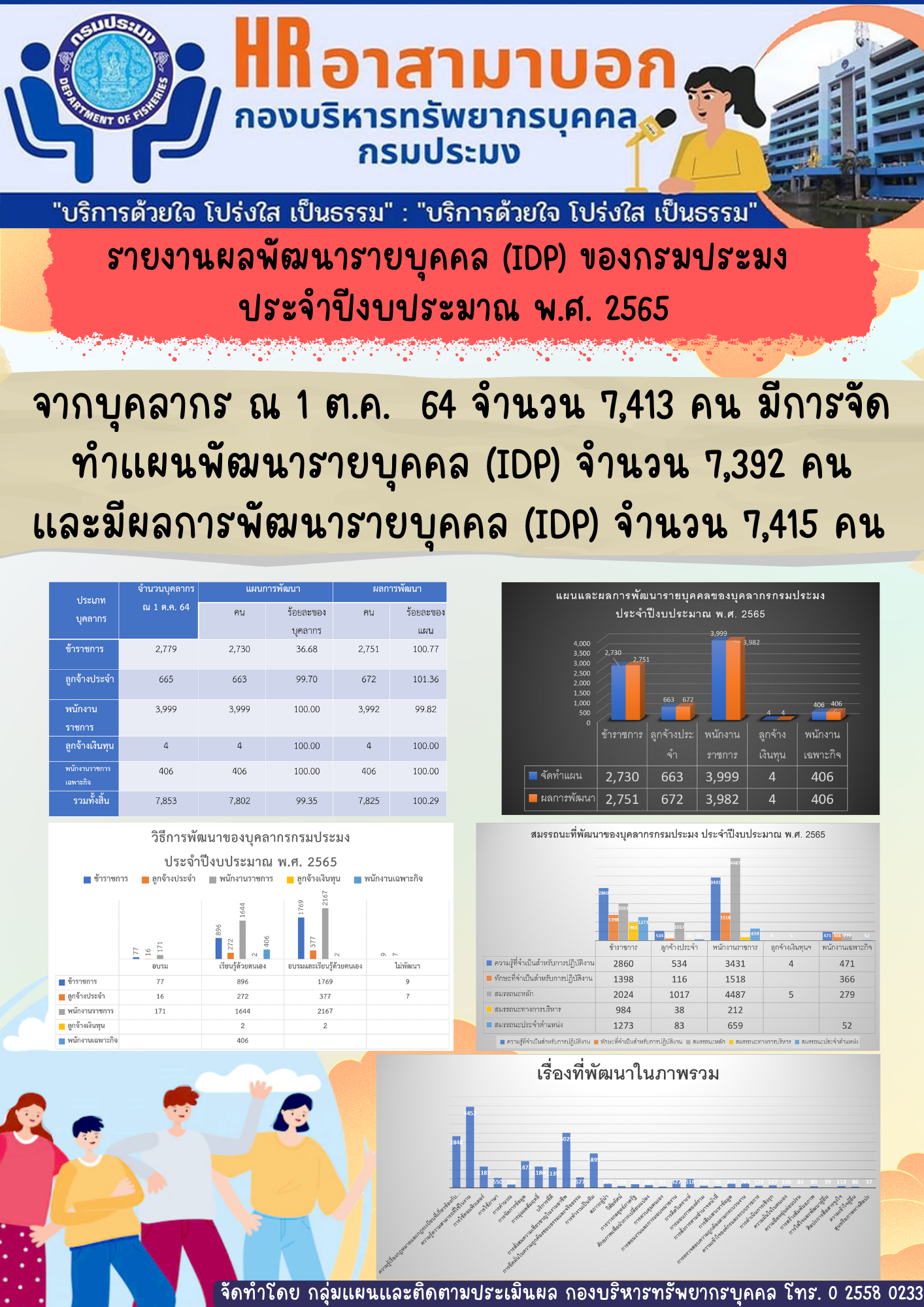 รายงานผลการฝึกอบรมบุคลากรกรมประมงและบุคคลภายนอกหรือเกษตรกร ประจำปีงบประมาณ 2565 (ข้อมูล ณ วันที่ 25 พฤศจิกายน 2565)