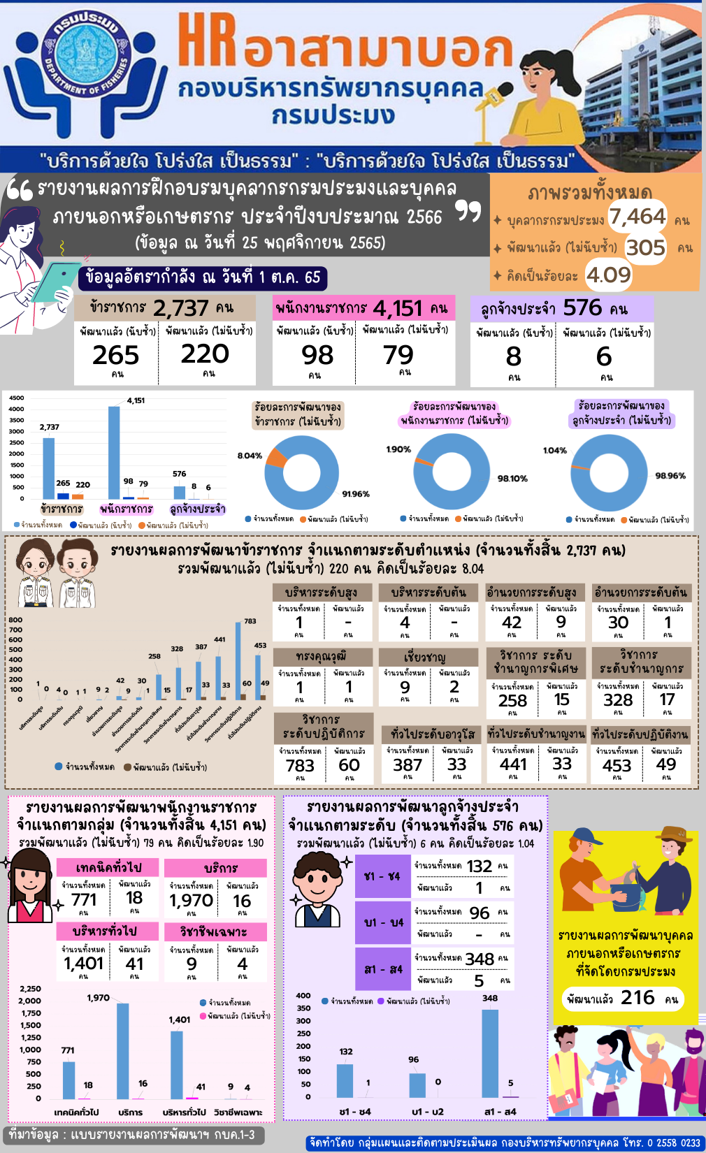 รายงานผลการฝึกอบรมบุคลากรกรมประมงและบุคคลภายนอกหรือเกษตรกร ประจำปีงบประมาณ 2565 (ข้อมูล ณ วันที่ 25 พฤศจิกายน 2565)