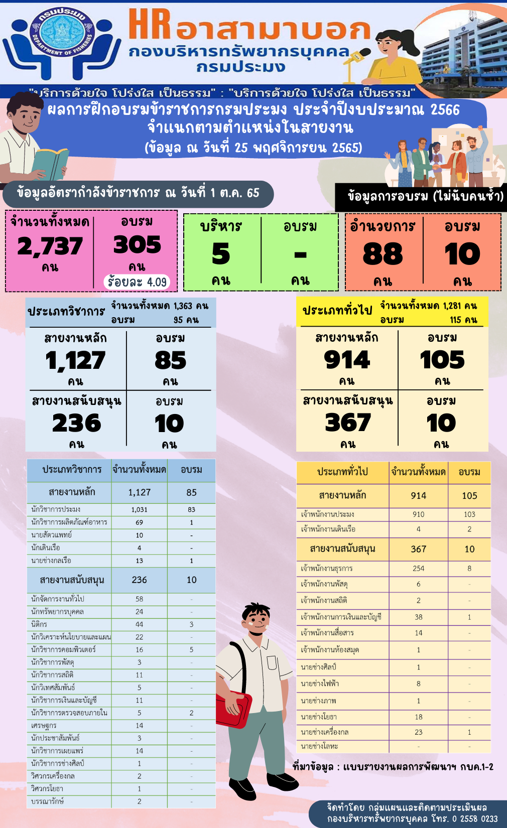 ผลการฝึกอบรมข้าราชการกรมประมง ประจำปีงบประมาณ 2565 จำแนกตามตำแหน่งในสายงาน (ข้อมูล ณ วันที่ 25 พฤศจิกายน 2565)