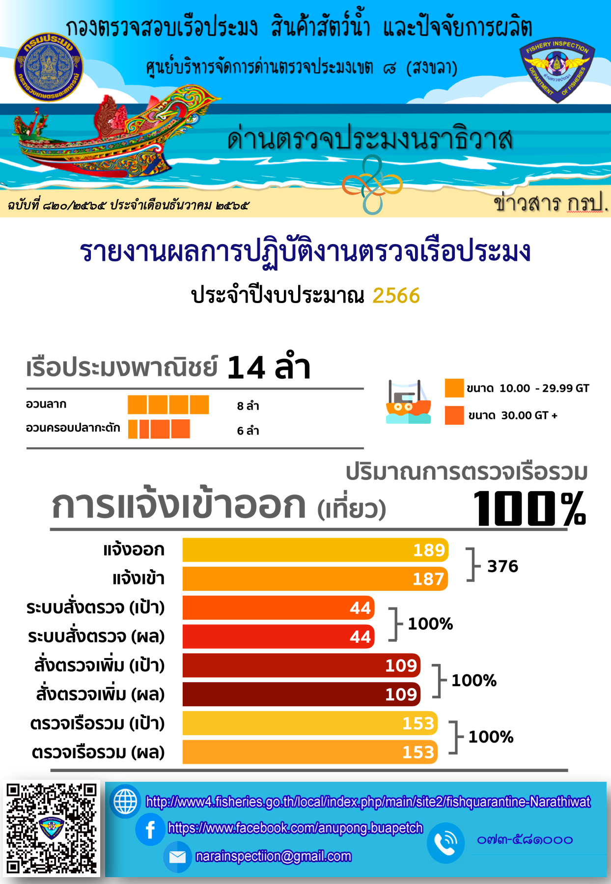 รายงานผลการปฏิบัติงานตรวจเรือประมง ประจำเดือน พฤศจิกายน 2565..คลิก