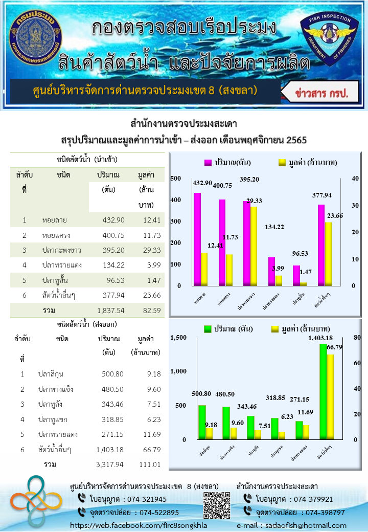 สรุปปริมาณและมูลค่าการนำเข้า – ส่งออก เดือนพฤศจิกายน 2565 ของสำนักงานตรวจประมงสะเดา..คลิก