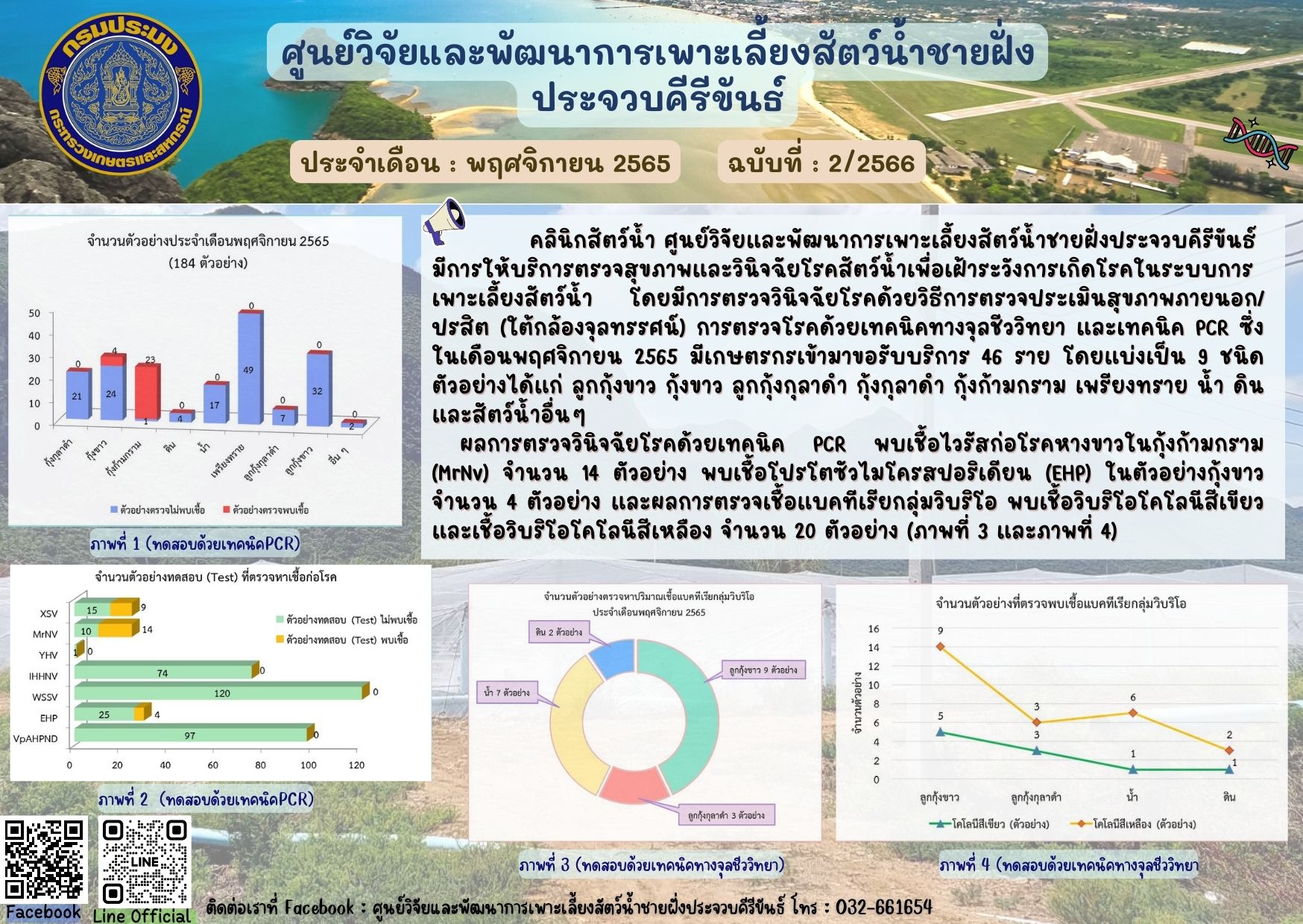 ฉบับที่ 2/2566 : การให้บริการตรวจสุขภาพสัตว์น้ำและตรวจวินิจฉัยโรคสัตว์น้ำจากเกษตรกร ในเดือน พฤศจิกายน 2565