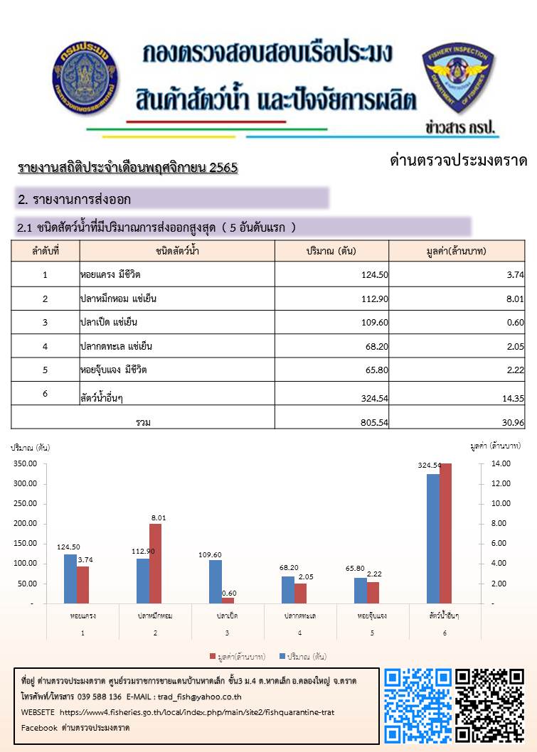 รายงานการนำเข้า - ส่งออกสินค้าสัตว์น้ำ ซากสัตว์น้ำและผลิตภัณฑ์สัตว์น้ำ และ จำนวนเรือประมงต่างประเทศที่เข้าเทียบท่า ประจำเดือน พฤศจิกายน 2565..คลิก