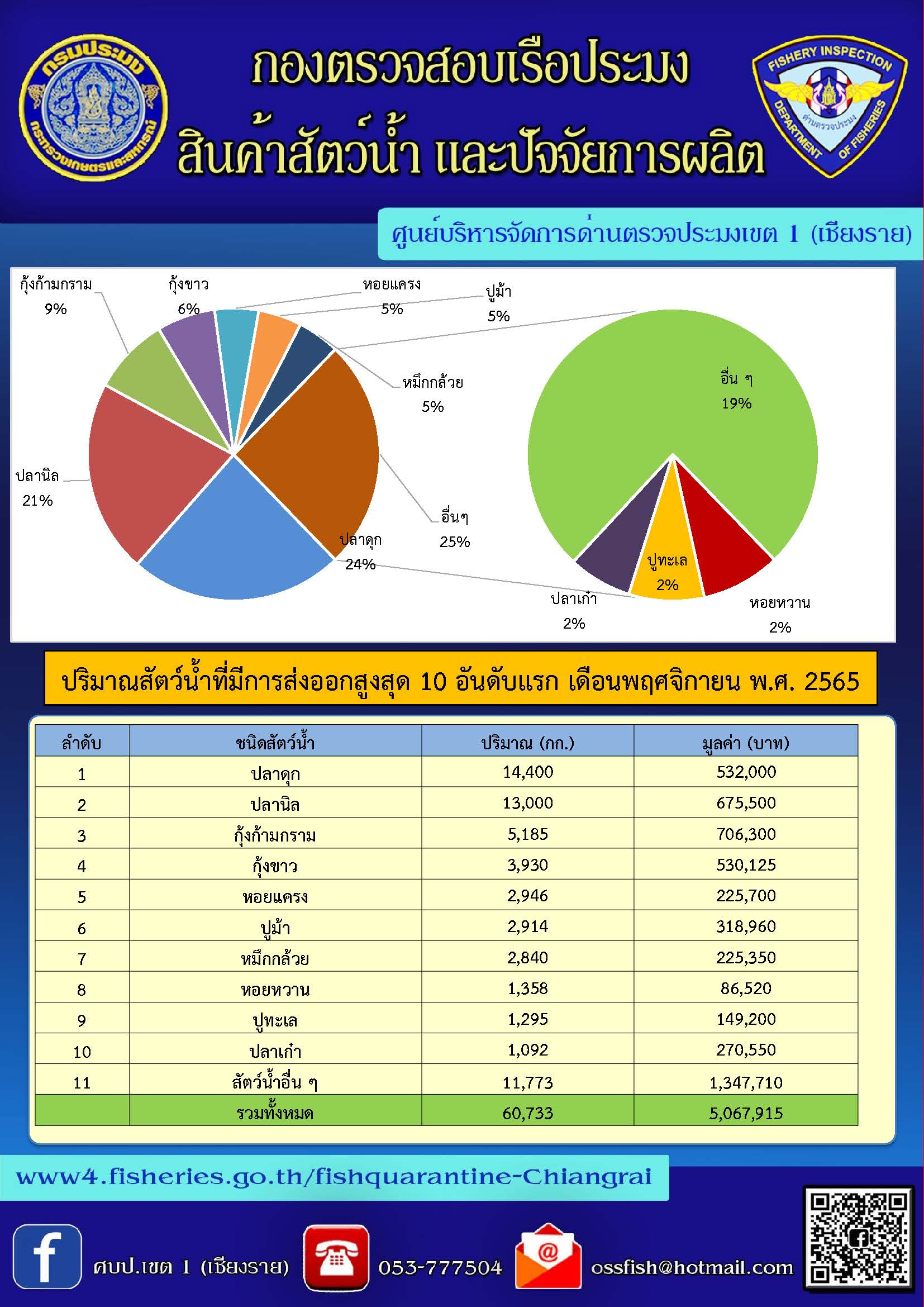 ปริมาณการส่งออกสินค้าประมง ประจำเดือนพฤศจิกายน 2565..คลิก