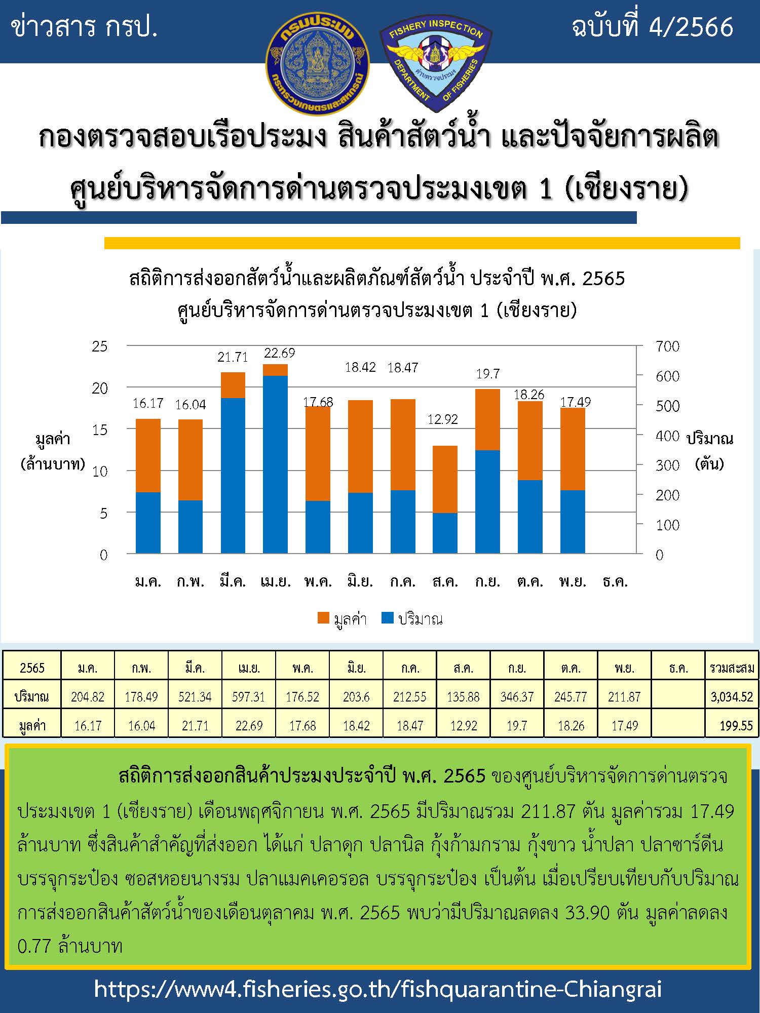 สถิติการส่งออกสินค้าประมง ประจำปี พ.ศ. 2565 (เดือนพฤศจิกายน)..คลิก