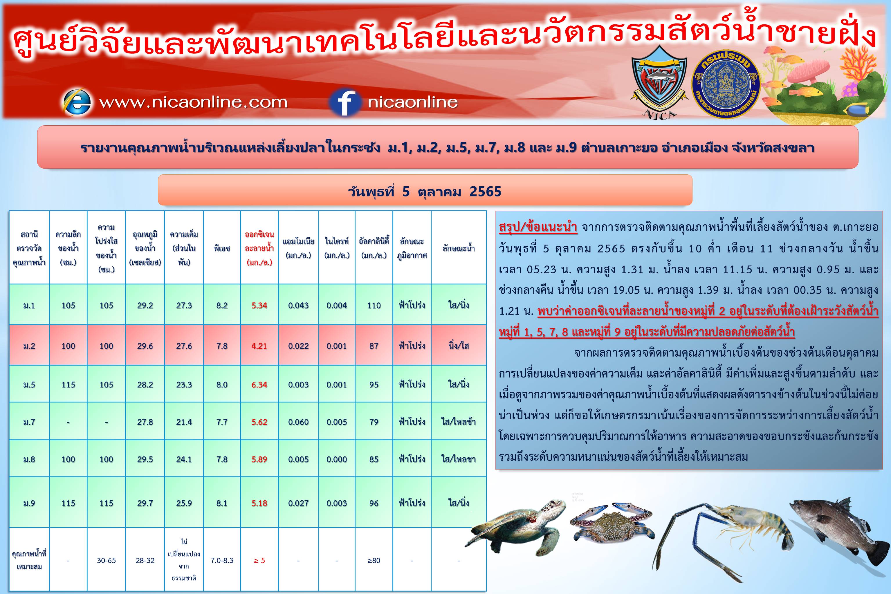 รายงานคุณภาพน้ำ ตำบลเกาะยอ อำเภอเมือง จังหวัดสงขลา 5 ตุลาคม 2565..คลิก