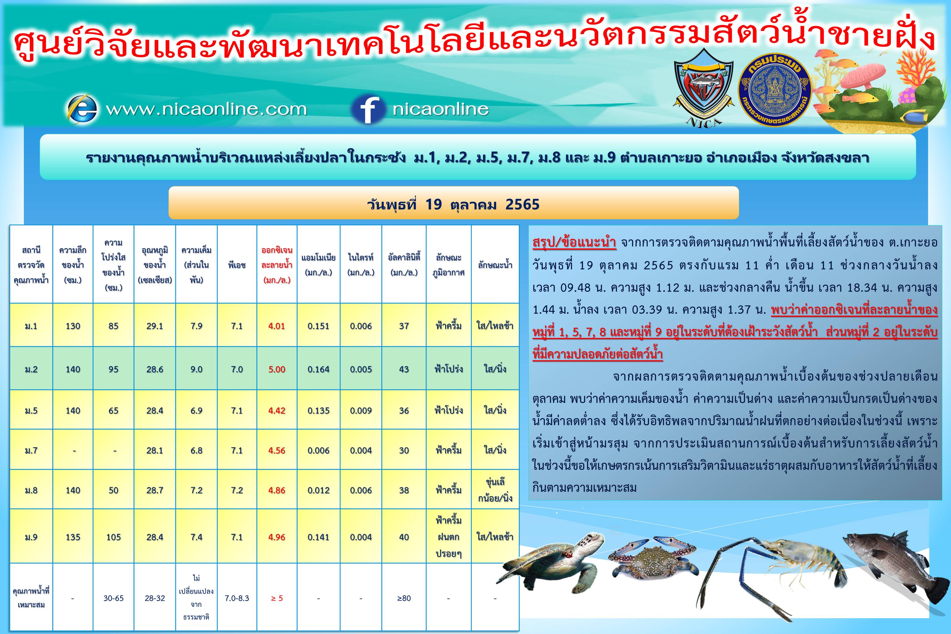 รายงานคุณภาพน้ำ ตำบลเกาะยอ อำเภอเมือง จังหวัดสงขลา 19 ตุลาคม 2565..คลิก