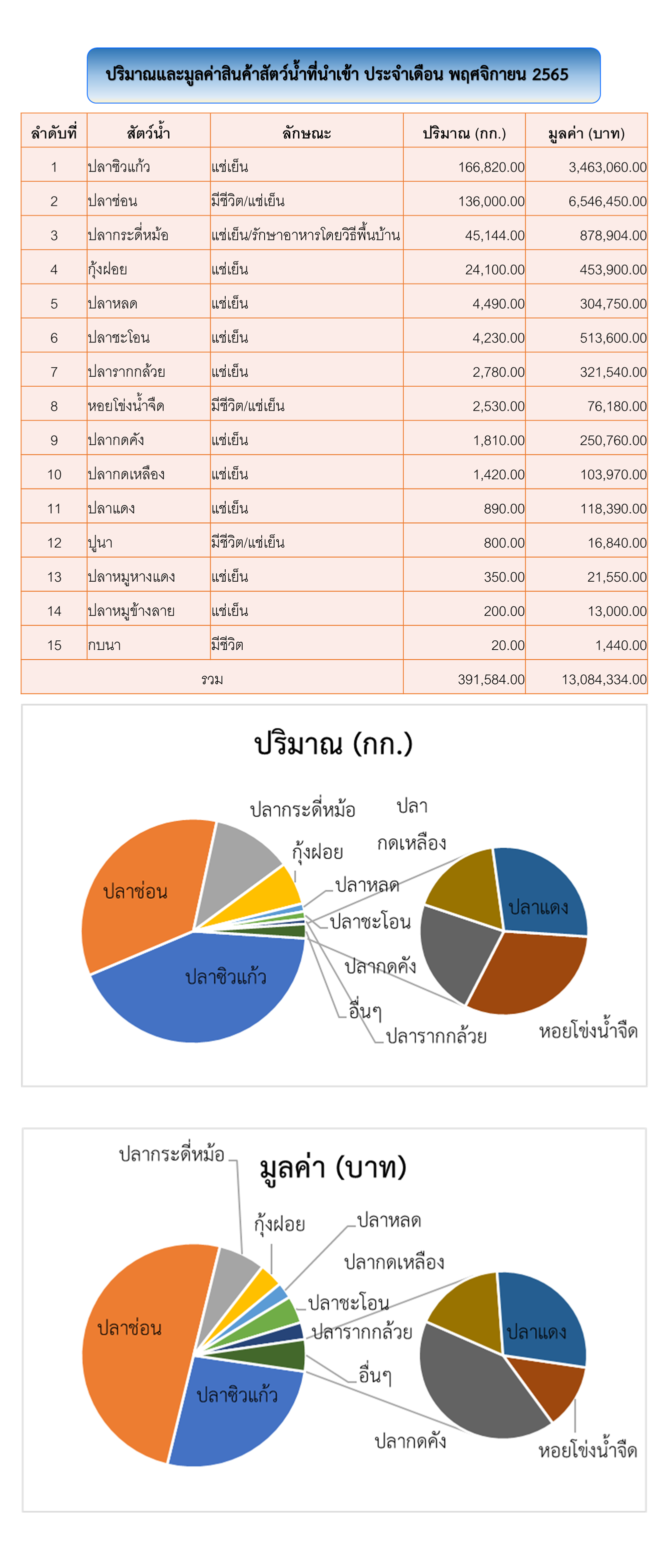 สถิตินำเข้า-ส่งออกสินค้าสัตว์น้ำ ประจำเดือน พฤศจิกายน 2565
