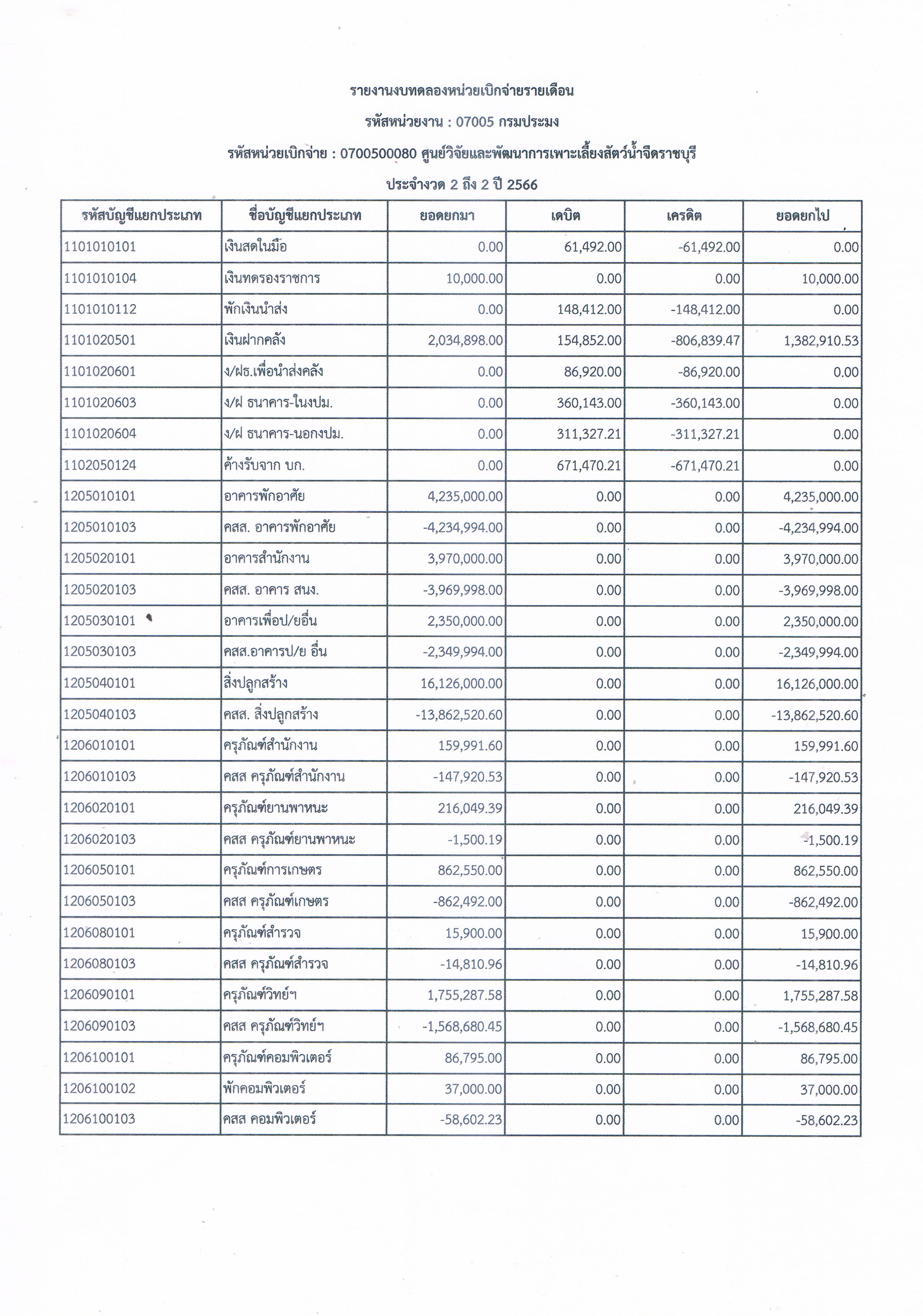 รายงานงบทดลองหน่วยเบิกจ่ายรายเดือน พฤศจิกายน 2565 ศูนย์วิจัยและพัฒนาการเพาะเลี้ยงสัตว์น้ำจืดราชบุรี..คลิก