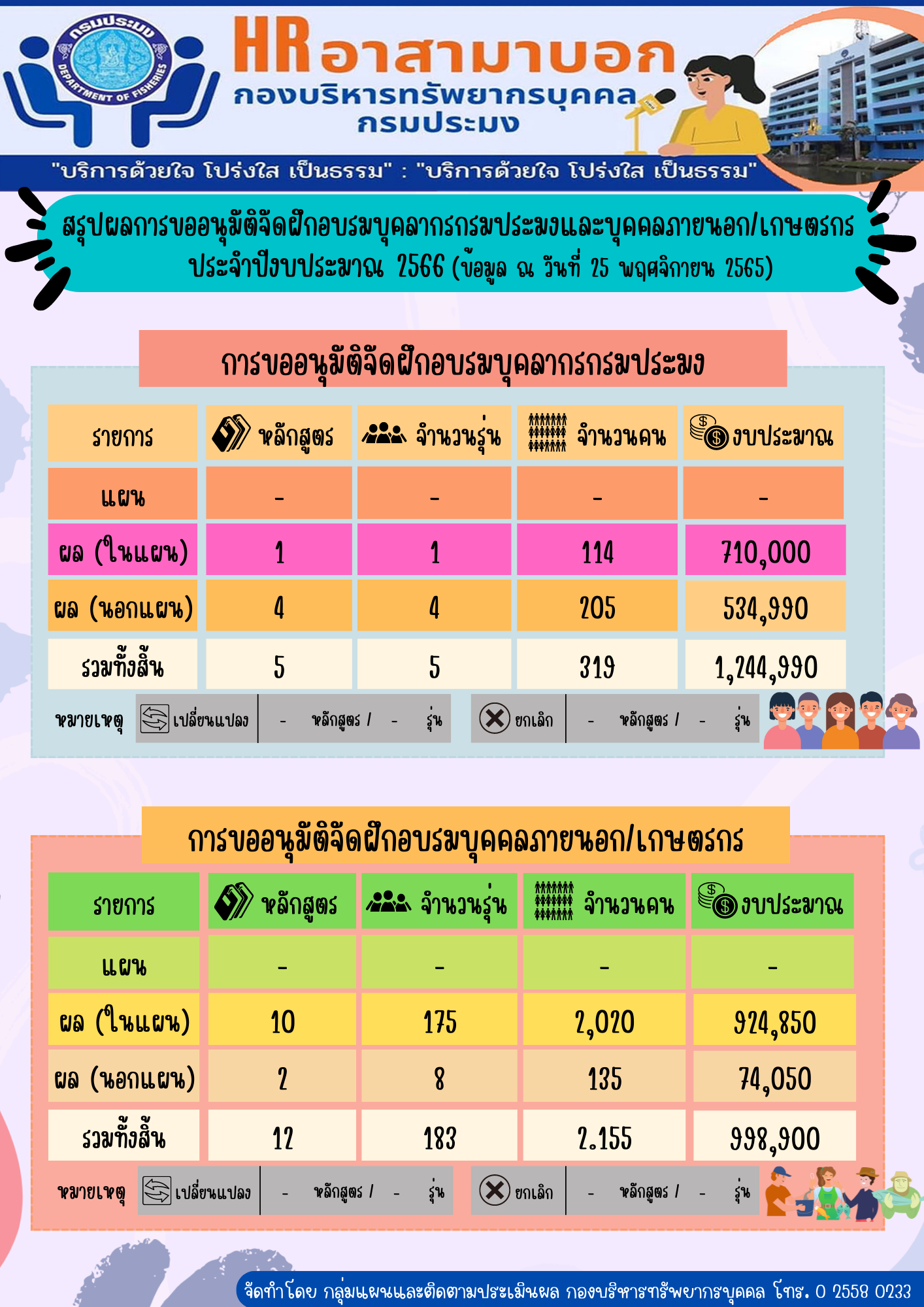 สรุปผลการขออนุมัติจัดฝึกอบรมบุคลากรกรมประมงและบุคคลภายนอก/เกษตรกร ประจำปีงบประมาณ 2565 (ข้อมูล ณ วันที่ 25 ตุลาคม 2565)