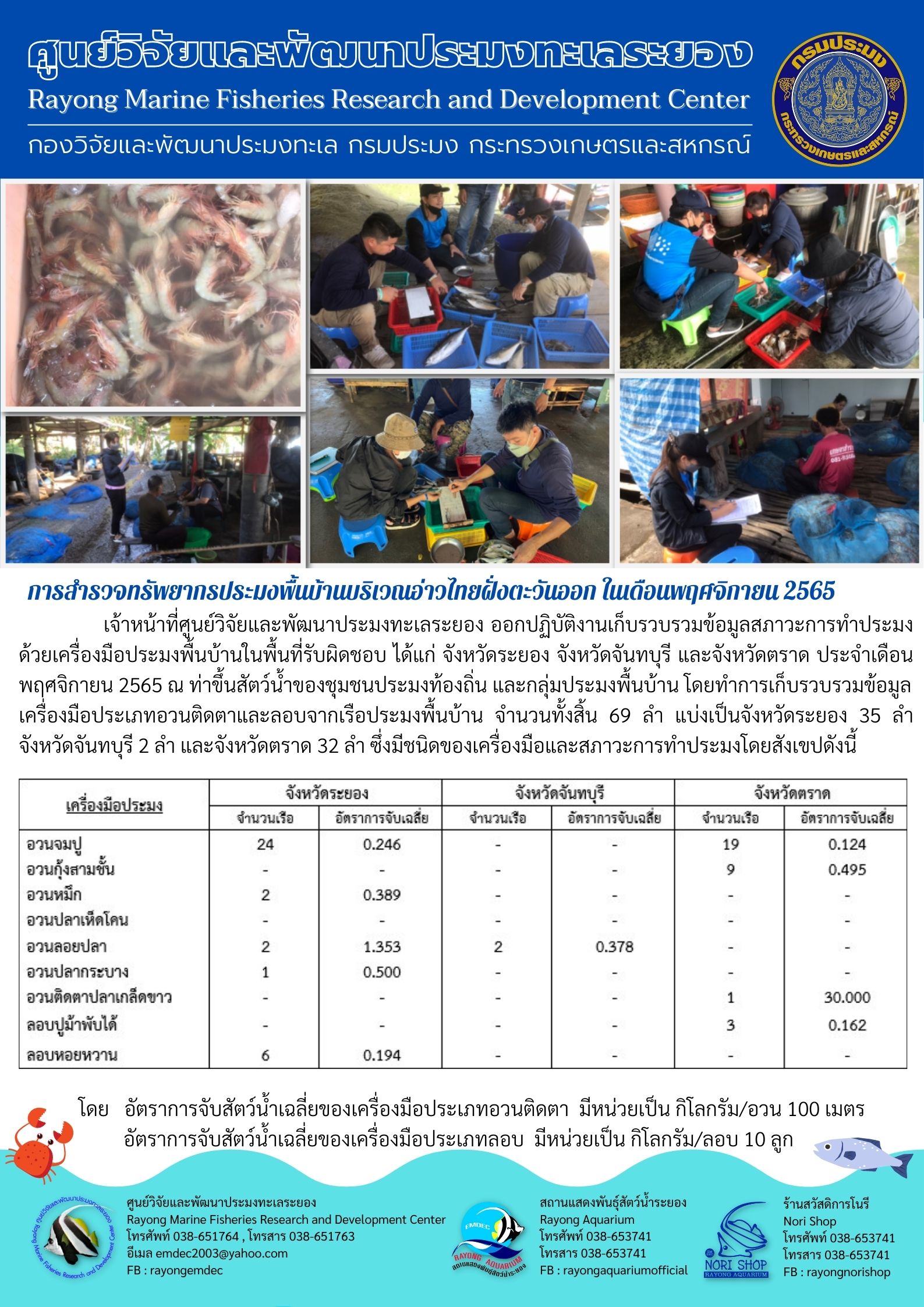 เจ้าหน้าที่ศูนย์วิจัยและพัฒนาประมงทะเลระยอง ออกปฏิบัติงานเก็บรวบรวมข้อมูลสภาวะการทำประมงด้วยเครื่องมือประมงพื้นบ้านในพื้นที่รับผิดชอบ ได้แก่ จังหวัดระยอง จังหวัดจันทบุรี และจังหวัดตราด ประจำเดือน พฤศจิกายน 2565 ณ ท่าขึ้นสัตว์น้ำของชุมชนประมงท้องถิ่น และกลุ่มประมงพื้นบ้าน โดยทำการเก็บรวบรวมข้อมูลเครื่องมือประเภทอวนติดตาและลอบจากเรือประมงพื้นบ้าน จำนวนทั้งสิ้น 69 ลำ แบ่งเป็นจังหวัดระยอง 35 ลำ จังหวัดจันทบุรี 2 ลำ และจังหวัดตราด 32 ลำ ซึ่งมีชนิดของเครื่องมือและสภาวะการทำประมงโดยสังเขปดังนี้..คลิก