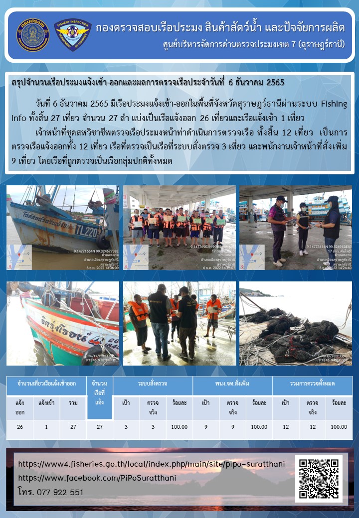 รายงานการปฏิบัติงานของศูนย์บริหารจัดการด่านตรวจประมงเขต 7 (สุราษฎร์ธานี) ประจำวันที่ 6 ธันวาคม 2565..คลิก