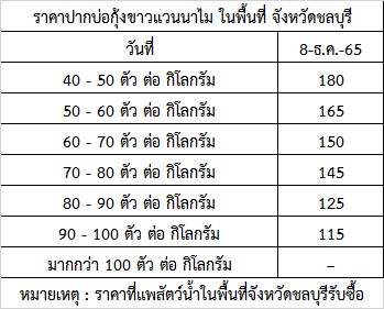 สำนักงานประมงจังหวัดชลบุรี ขอรายงานสถานการณ์ ราคากุ้งขาวแวนาไม (ปากบ่อ) ณ วันที่ 5-8 ธันวาคม 2565..คลิก