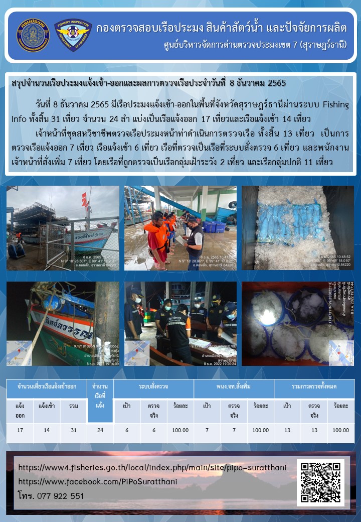 รายงานการปฏิบัติงานของศูนย์บริหารจัดการด่านตรวจประมงเขต 7 (สุราษฎร์ธานี) ประจำวันที่ 8 ธันวาคม 2565..คลิก