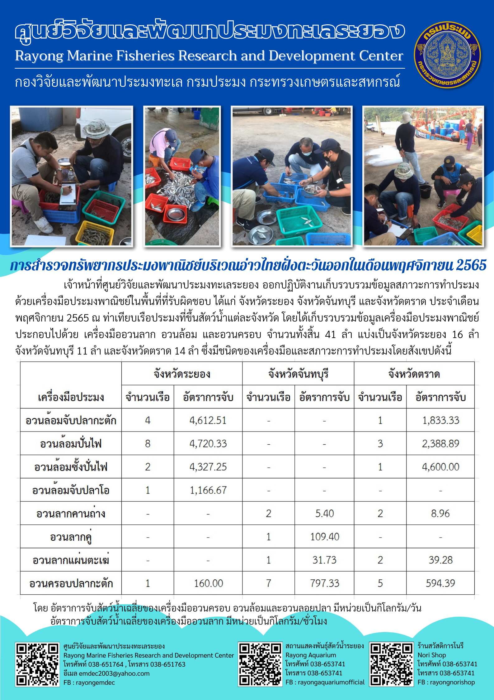 เจ้าหน้าที่ศูนย์วิจัยและพัฒนาประมงทะเลระยอง ออกปฏิบัติงานเก็บรวบรวมข้อมูลสภาวะการทำประมงด้วยเครื่องมือประมงพาณิชย์ในพื้นที่ที่รับผิดชอบ ได้แก่ จังหวัดระยอง จังหวัดจันทบุรี และจังหวัดตราด ประจำเดือน พฤศจิกายน 2565 ณ ท่าเทียบเรือประมงที่ขึ้นสัตว์น้ำแต่ละจังหวัด โดยได้เก็บรวบรวมข้อมูลเครื่องมาประมงพาณิชย์ ประกอบไปด้วย เครื่องมืออวนลาก อวนล้อม และอวนครอบ จำนวนทั้งสิ้น 41 ลำ แบ่งเป็นจังหวัดระยอง 16 ลำ จังหวัดจันทบุรี 11 ลำ และจังหวัดตราด 14 ลำ ซึ่งมีชนิดของเครื่องมือและสภาวะการทำประมงโดยสังเขปดังนี้..คลิก