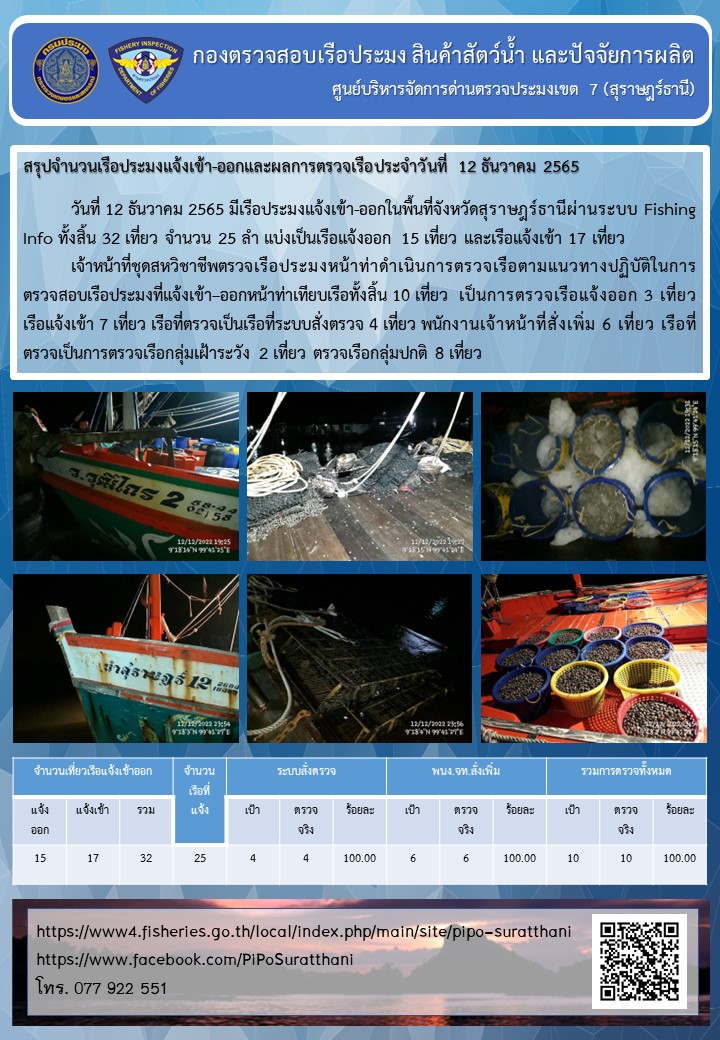 รายงานการปฏิบัติงานของศูนย์บริหารจัดการด่านตรวจประมงเขต 7 (สุราษฎร์ธานี) ประจำวันที่ 12 ธันวาคม 2565..คลิก