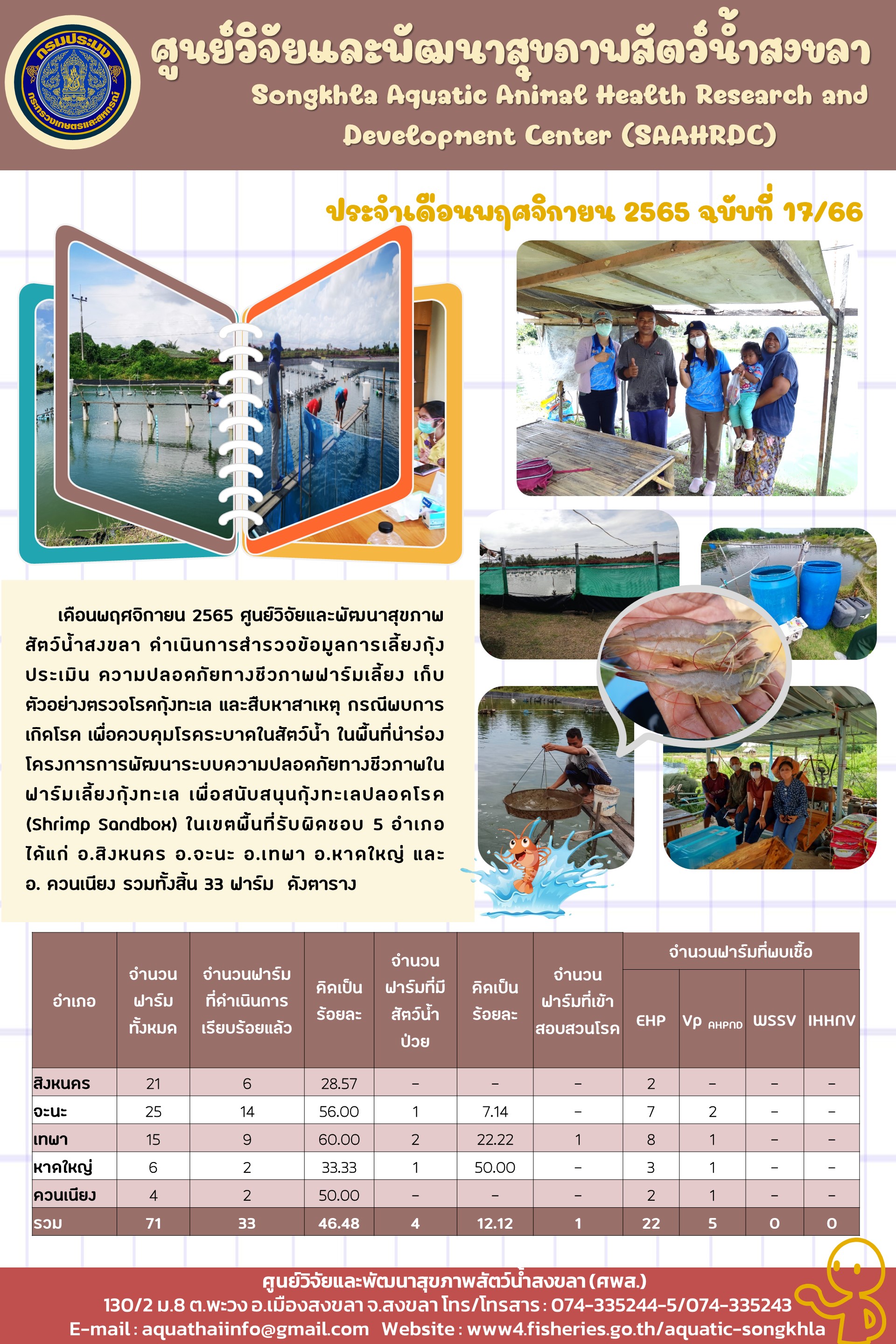ฉบับที่ 17/66 ศูนย์วิจัยและพัฒนาสุขภาพสัตว์นํ้าสงขลา ดำเนินการสำรวจข้อมูลการเลี้ยงกุ้ง ประเมินความปลอดภัยทางชีวภาพฟาร์มเลี้ยง เก็บตัวอย่างตรวจโรคกุ้งทะเล และสืบหาสาเหตุ ในเขตพื้นที่รับผิดชอบ 5 อำเภอ..คลิก