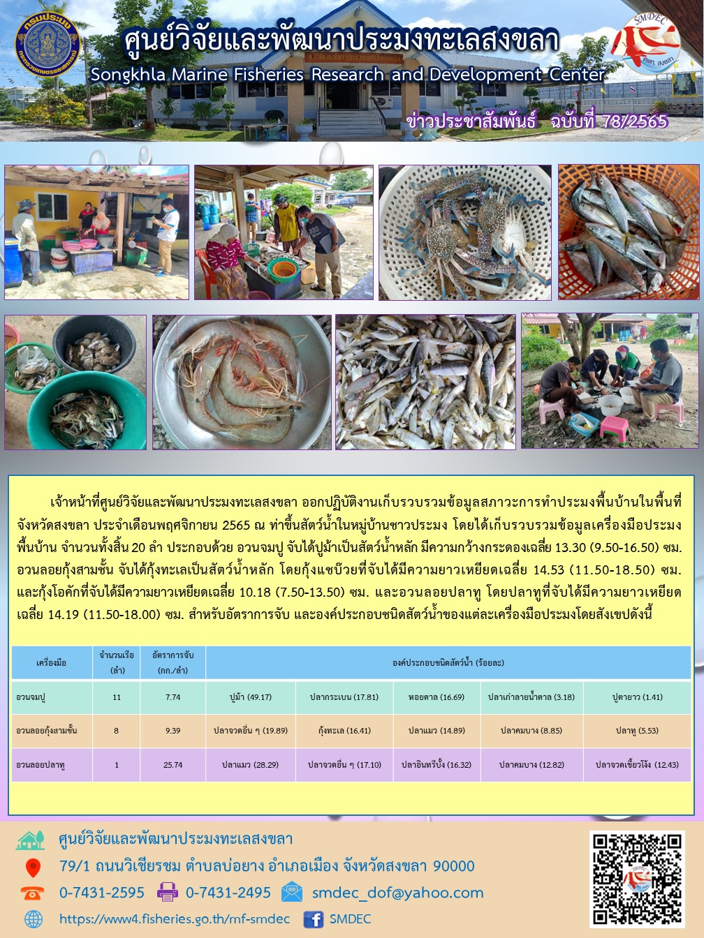 เจ้าหน้าที่ศูนย์วิจัยและพัฒนาประมงทะเลสงขลา ออกปฏิบัติงานเก็บรวบรวมข้อมูลสภาวะการทำประมงพื้นบ้านในพื้นที่จังหวัดสงขลา ประจำเดือนพฤศจิกายน 2565 ณ ท่าขึ้นสัตว์น้ำในหมู่บ้านชาวประมง โดยได้เก็บรวบรวมข้อมูลเครื่องมือประมงพื้นบ้าน จำนวนทั้งสิ้น 20 ลำ ประกอบด้วย อวนจมปู จับได้ปูม้าเป็นสัตว์น้ำหลัก มีความกว้างกระดองเฉลี่ย 13.30 (9.50-16.50) ซม. อวนลอยกุ้งสามชั้น จับได้กุ้งทะเลเป็นสัตว์น้ำหลัก โดยกุ้งแชบ๊วยที่จับได้มีความยาวเหยียดเฉลี่ย 14.53 (11.50-18.50) ซม. และกุ้งโอคักที่จับได้มีความยาวเหยียดเฉลี่ย 10.18 (7.50-13.50) ซม. และอวนลอยปลาทู โดยปลาทูที่จับได้มีความยาวเหยียดเฉลี่ย 14.19 (11.50-18.00) ซม. สำหรับอัตราการจับ และองค์ประกอบชนิดสัตว์น้ำของแต่ละเครื่องมือประมงโดยสังเขปดังนี้..คลิก