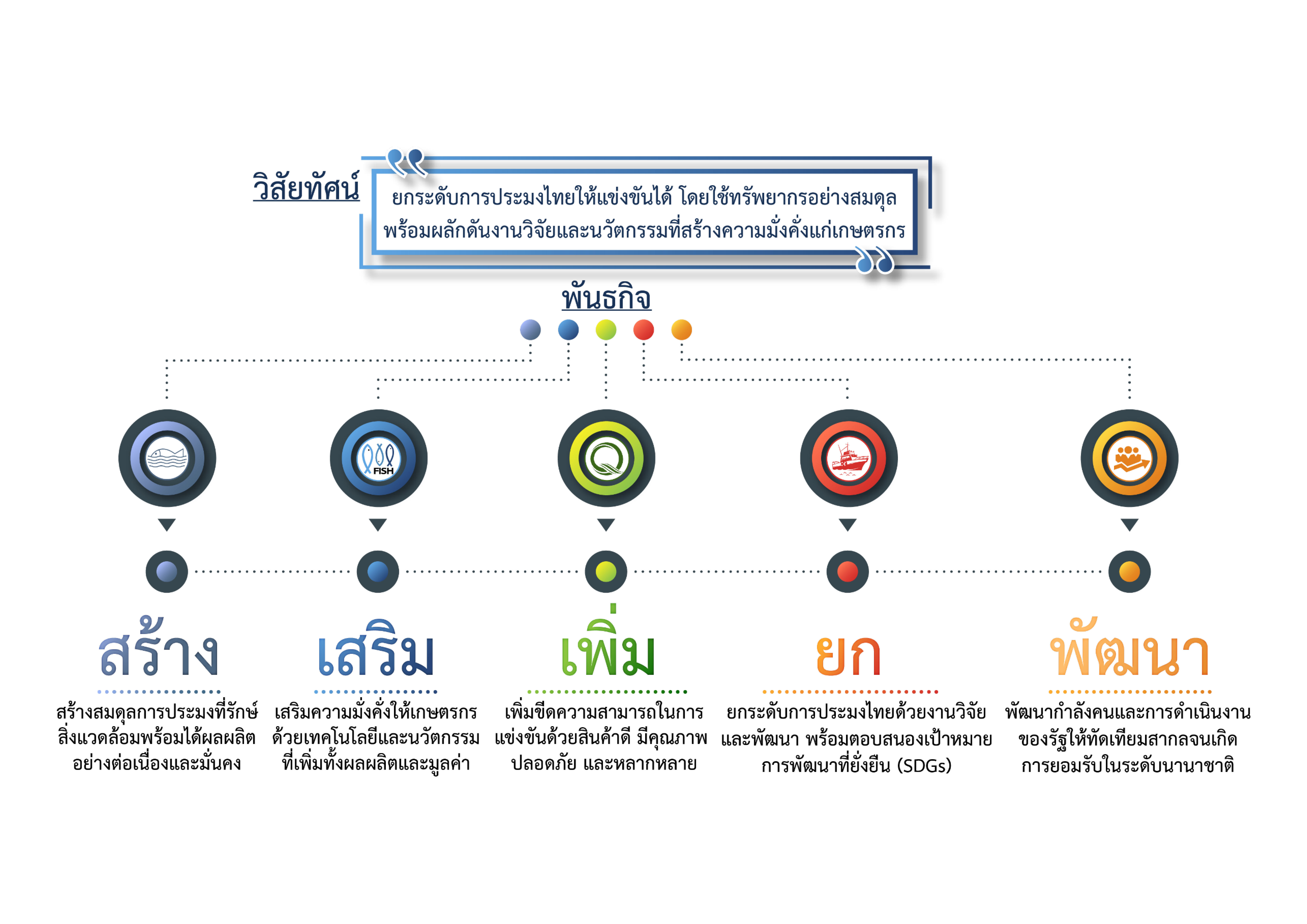วิสัยทัศน์ พันธกิจ และแผนปฏิบัติราชการ 5 ปี พ.ศ. 2566 - 2570 กรมประมง..คลิก