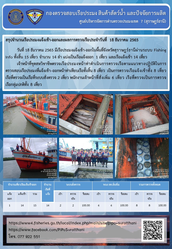รายงานการปฏิบัติงานของศูนย์บริหารจัดการด่านตรวจประมงเขต 7 (สุราษฎร์ธานี) ประจำวันที่ 18 ธันวาคม 2565..คลิก