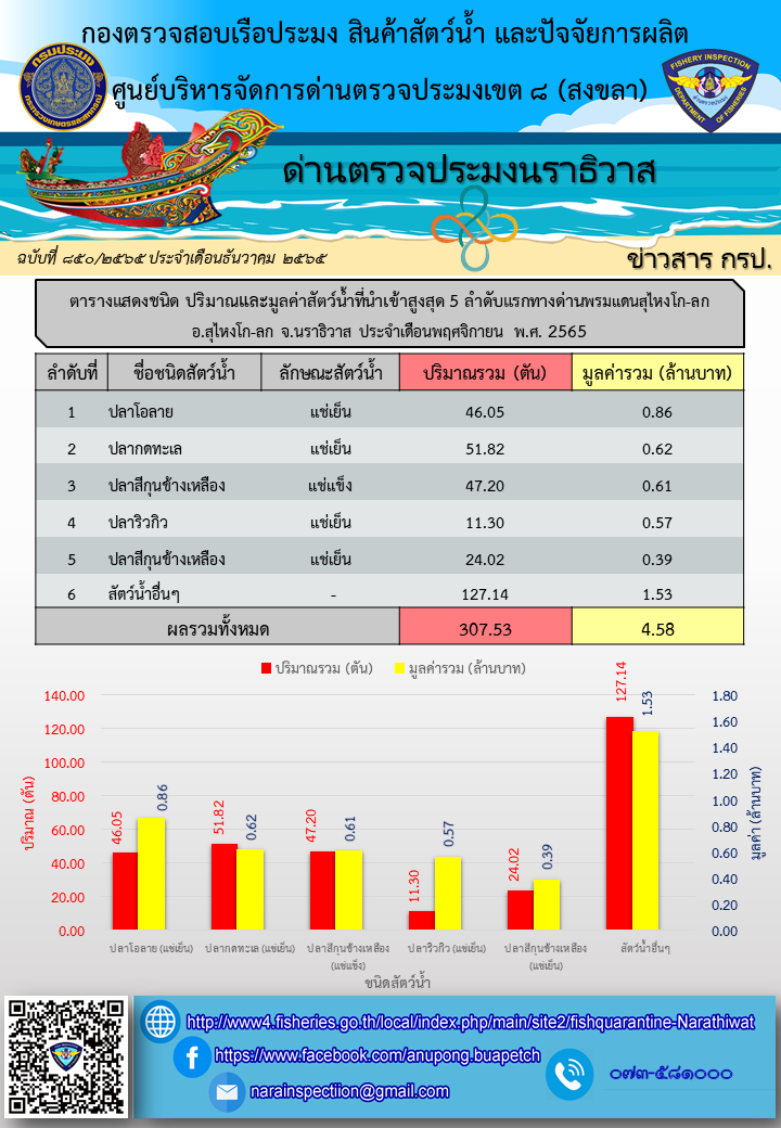 สถิติแสดงชนิด ปริมาณและมูลค่าสัตว์น้ำมากที่สุด 5 ลำดับแรก ที่นำเข้า-ส่งออกทางด่านตรวจประมงนราธิวาส ประจำเดือนพฤศจิกายน 2565..คลิก