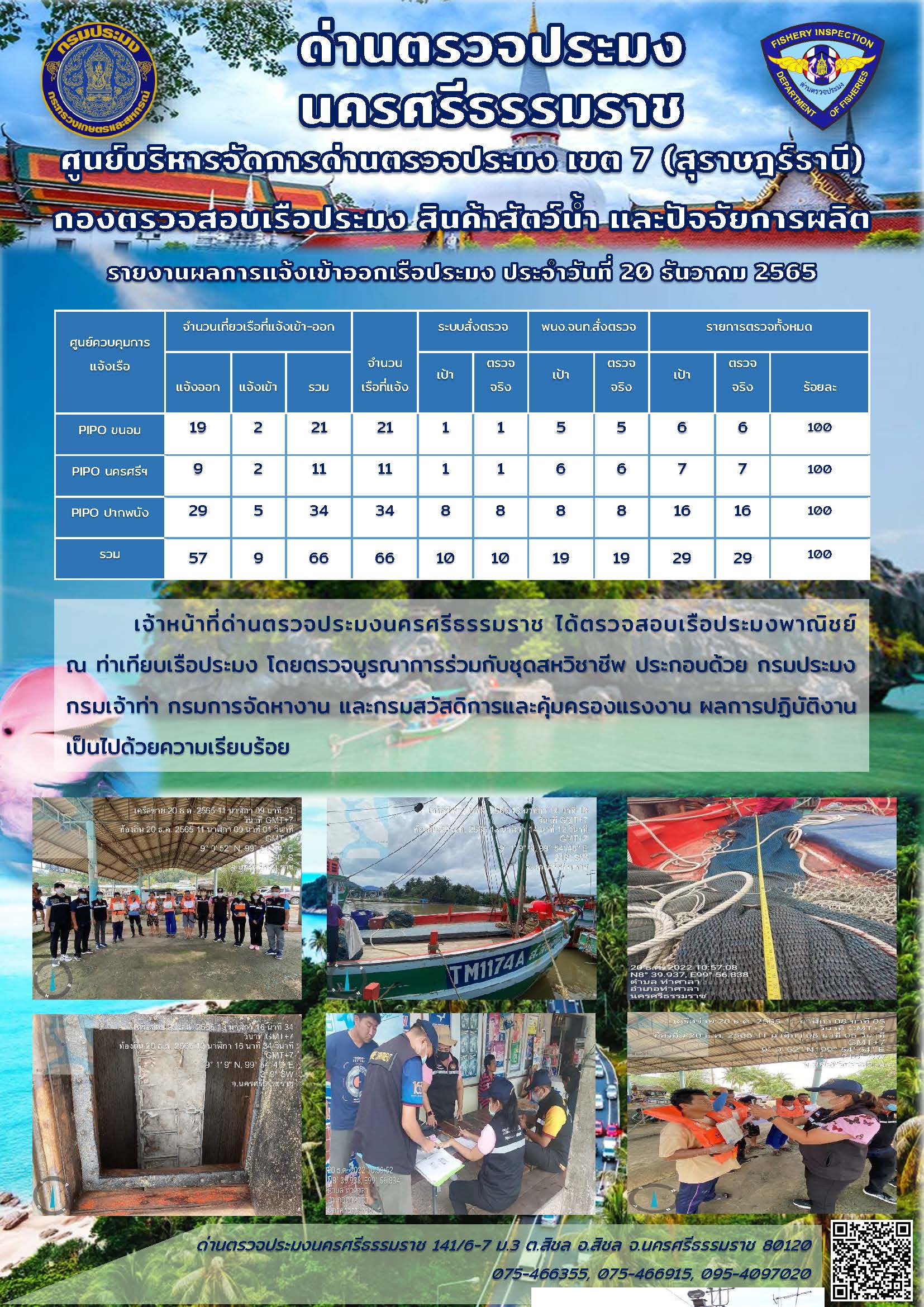 รายงานการปฏิบัติงาน ประจำวันที่ 20 ธันวาคม 2565..คลิก