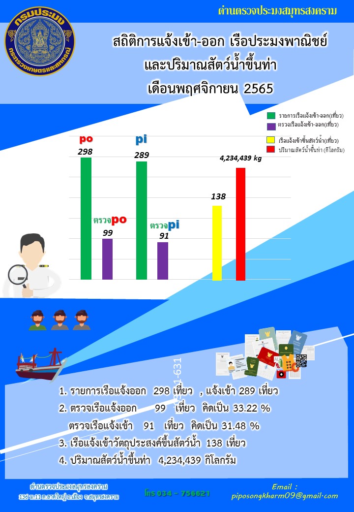 สถิติการแจ้งเข้า - ออกเรือประมงพาณิชย์ และปริมาณสัตว์น้ำขึ้นท่า ด่านตรวจประมงสมุทรสงคราม ประจำเดือน พฤศจิกายน 2565..คลิก
