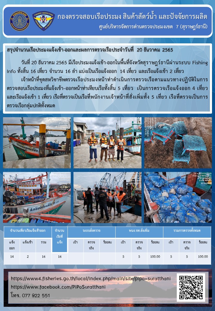 รายงานการปฏิบัติงานของศูนย์บริหารจัดการด่านตรวจประมงเขต 7 (สุราษฎร์ธานี) ประจำวันที่ 20 ธันวาคม 2565..คลิก