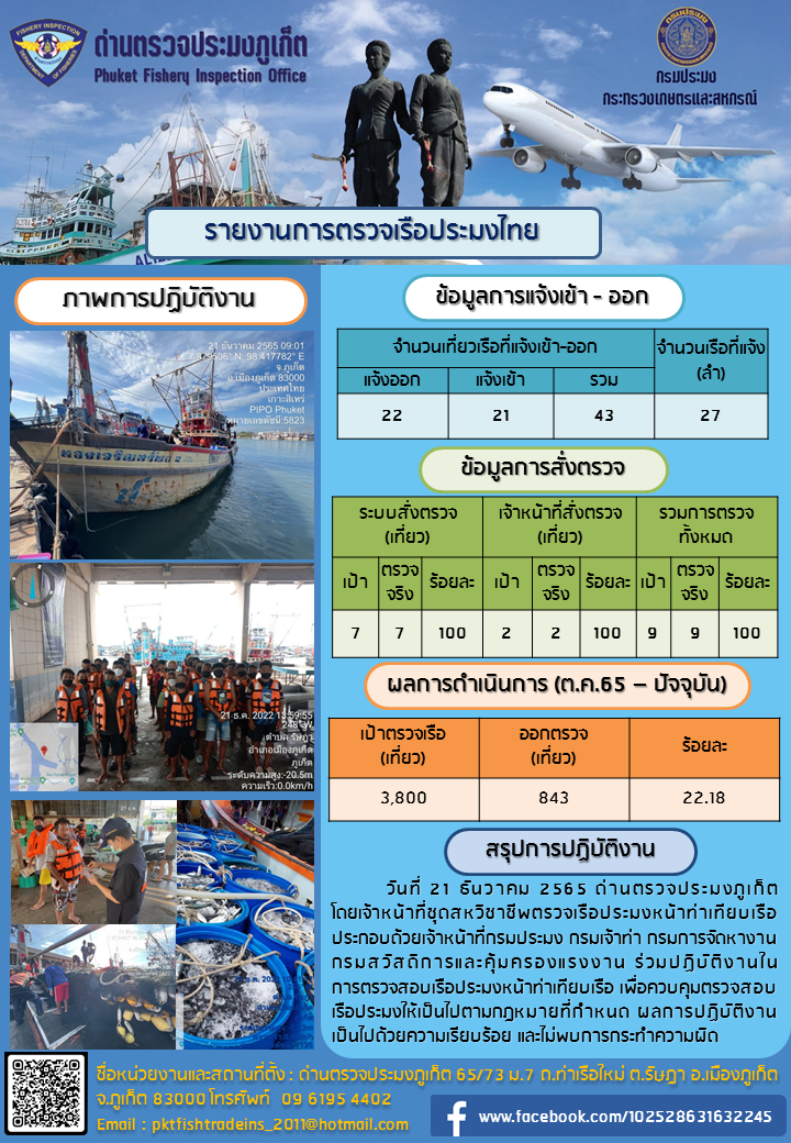 วันที่ 21 ธันวาคม 2565 ด่านตรวจประมงภูเก็ต โดยเจ้าหน้าที่ชุดสหวิชาชีพตรวจเรือประมงหน้าท่าเทียบเรือ ประกอบด้วยเจ้าหน้าที่กรมประมง กรมเจ้าท่า กรมการจัดหางาน กรมสวัสดิการและคุ้มครองแรงงาน ร่วมปฏิบัติงานในการตรวจสอบเรือประมงหน้าท่าเทียบเรือ เพื่อควบคุมตรวจสอบเรือประมงให้เป็นไปตามกฎหมายที่กำหนด ผลการปฏิบัติงานเป็นไปด้วยความเรียบร้อย และไม่พบการกระทำความผิด..คลิก