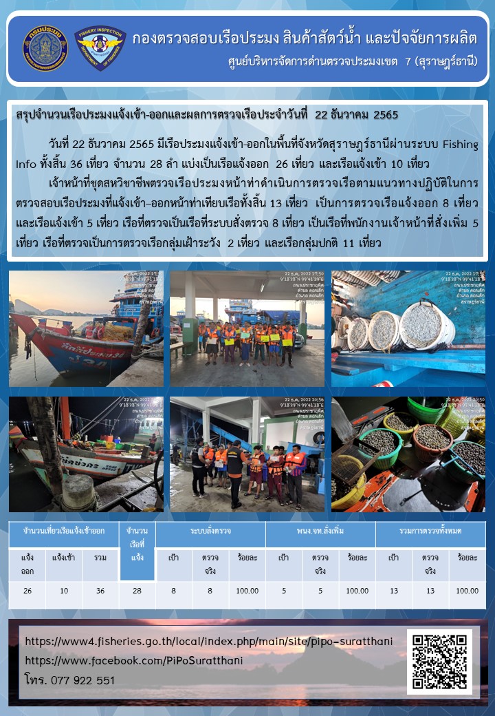 รายงานการปฏิบัติงานของศูนย์บริหารจัดการด่านตรวจประมงเขต 7 (สุราษฎร์ธานี) ประจำวันที่ 22 ธันวาคม 2565..คลิก