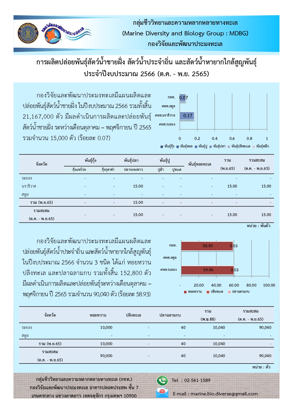 การผลิตปล่อยพันธุ์สัตว์น้ำชายฝั่ง สัตว์น้ำประจำถิ่น และสัตว์น้ำหายากใกล้สูญพันธุ์ ประจำปีงบประมาณ 2566 (ต.ค-พ.ย 2565)..คลิก
