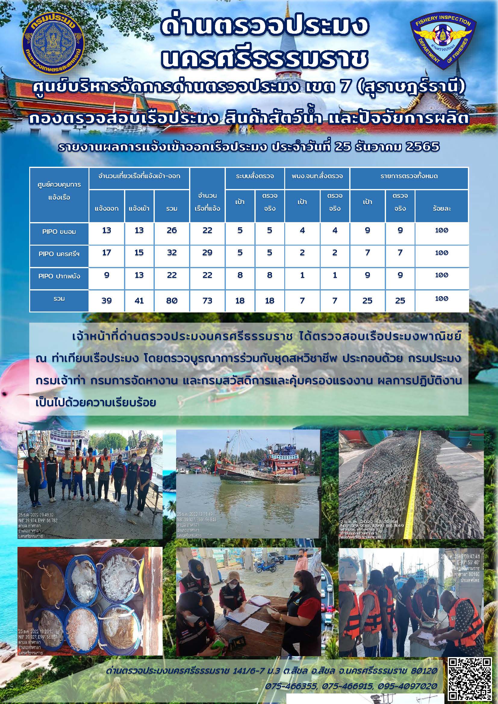 รายงานการปฏิบัติงาน ประจำวันที่ 25 ธันวาคม 2565..คลิก