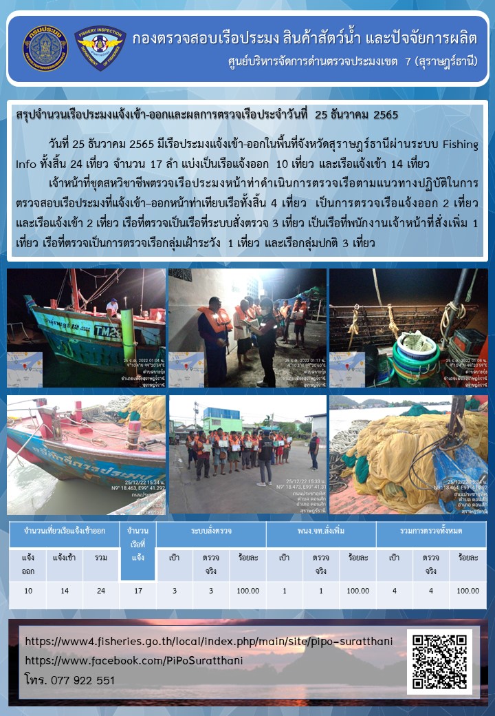 รายงานการปฏิบัติงานของศูนย์บริหารจัดการด่านตรวจประมงเขต 7 (สุราษฎร์ธานี) ประจำวันที่ 25 ธันวาคม 2565..คลิก