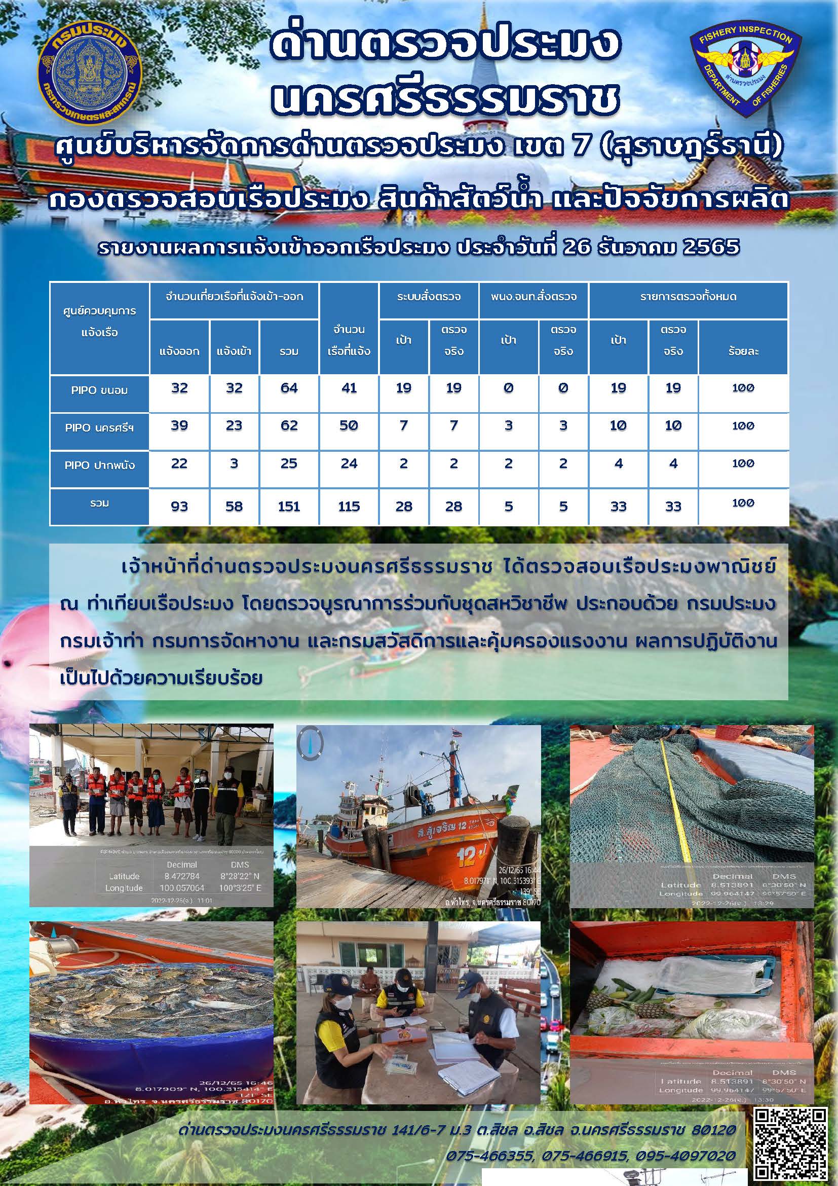 รายงานการปฏิบัติงาน ประจำวันที่ 26 ธันวาคม 2565..คลิก