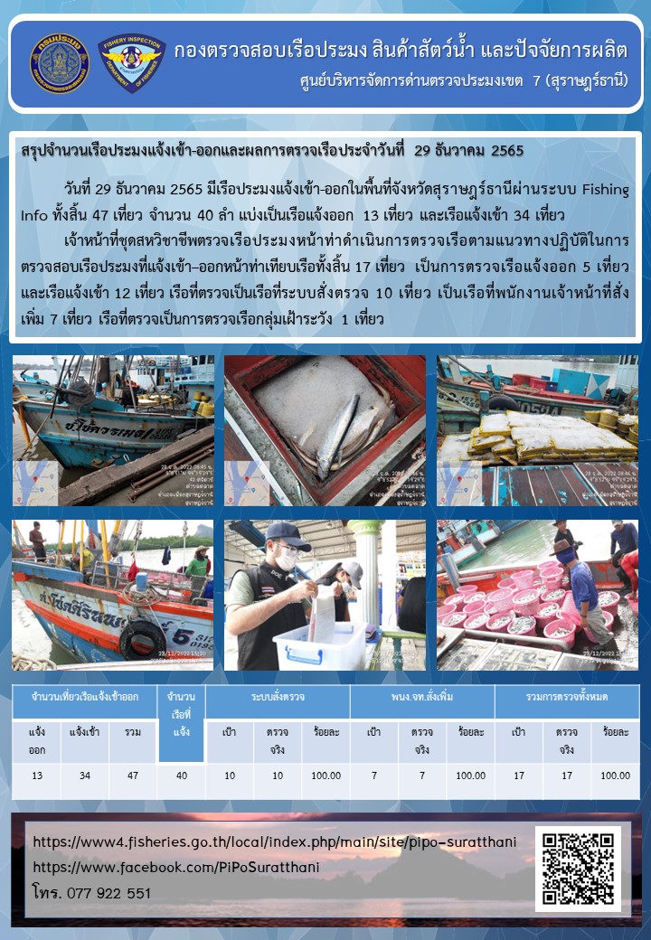 รายงานการปฏิบัติงานของศูนย์บริหารจัดการด่านตรวจประมงเขต 7 (สุราษฎร์ธานี) ประจำวันที่ 29 ธันวาคม 2565..คลิก