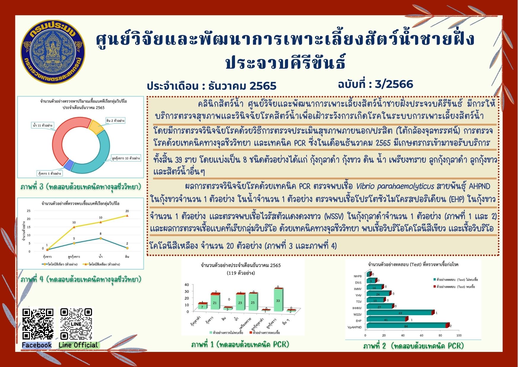 ฉบับที่ 3/2566 : การให้บริการตรวจสุขภาพสัตว์น้ำและตรวจวินิจฉัยโรคสัตว์น้ำจากเกษตรกร ในเดือน ธันวาคม 2565