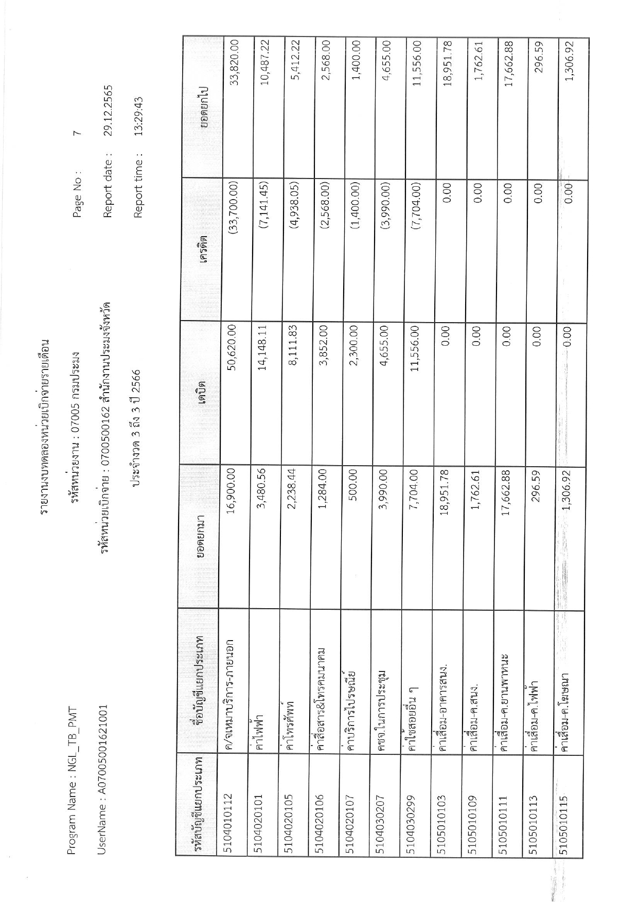 งบทดลอง ประจำเดือน ธันวาคม 2565..คลิก