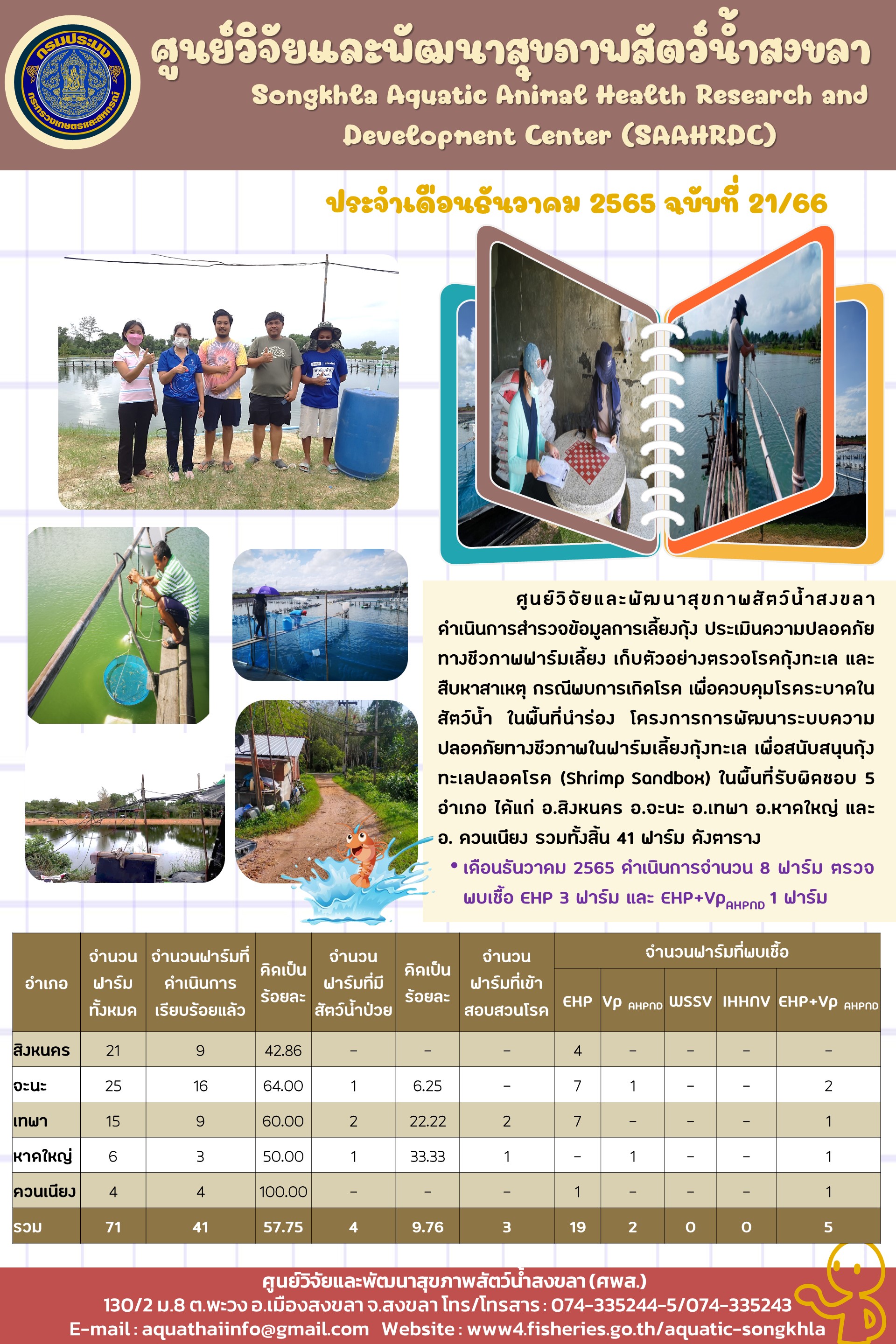 ฉบับที่ 21/66 ศูนย์วิจัยและพัฒนาสุขภาพสัตว์นํ้าสงขลา ดำเนินการสำรวจข้อมูลการเลี้ยงกุ้ง ประเมินความปลอดภัยทางชีวภาพฟาร์มเลี้ยง เก็บตัวอย่างตรวจโรคกุ้ง และสืบหาสาเหตุกรณีพบการเกิดโรค เพื่อควบคุมโรคระบาด ในเขตรับผิดชอบ 5 อำเภอ..คลิก