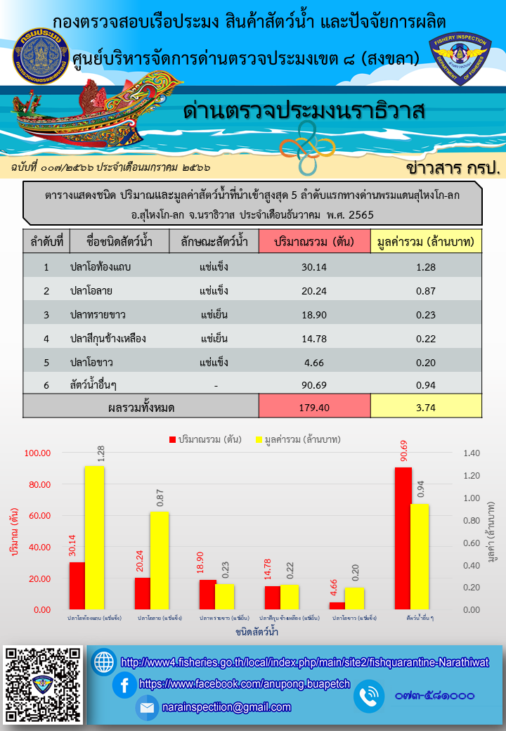 สถิติแสดงชนิด ปริมาณและมูลค่าสัตว์น้ำมากที่สุด 5 ลำดับแรก ที่นำเข้า-ส่งออกทางด่านตรวจประมงนราธิวาส ประจำเดือนธันวาคม 2565..คลิก