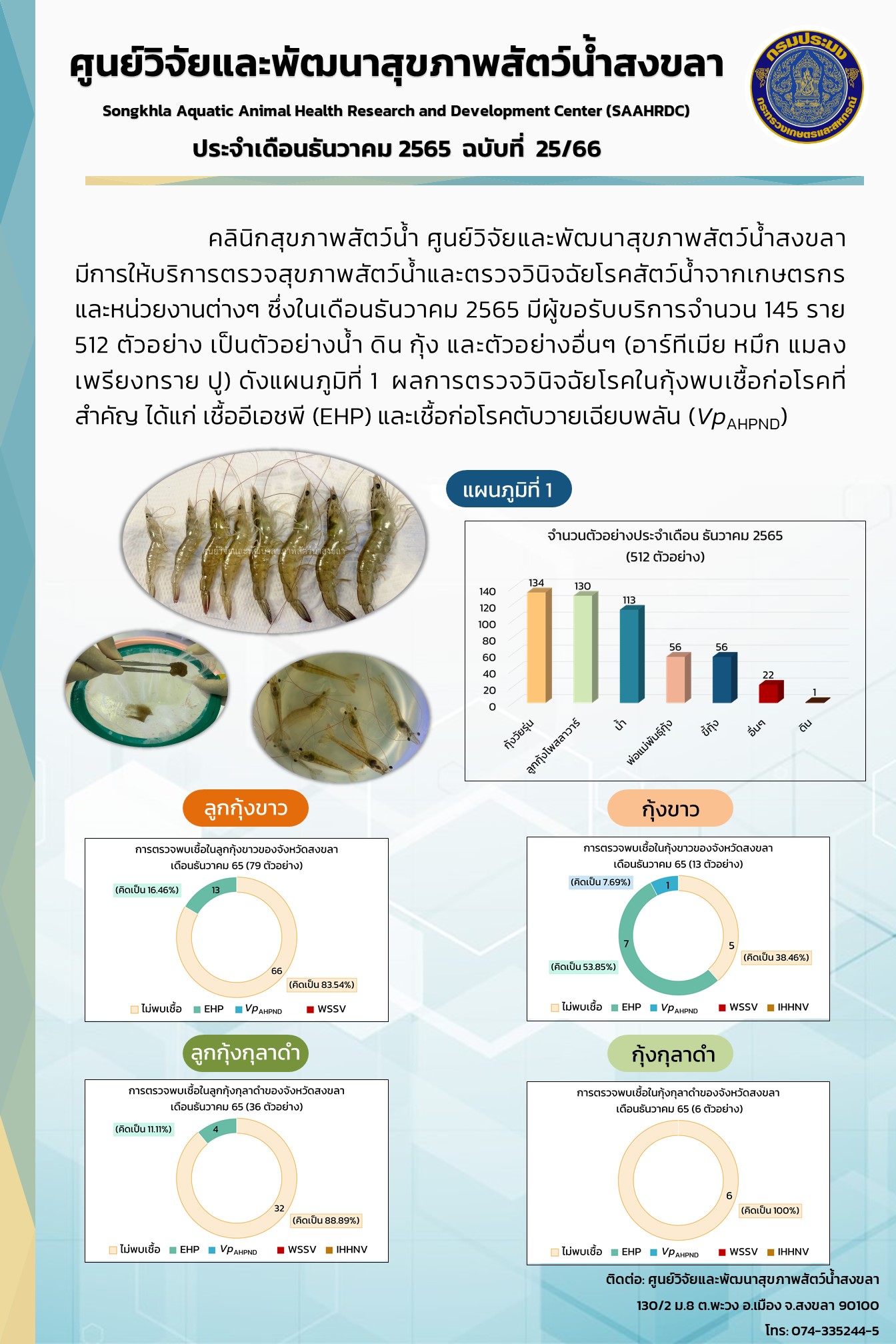 ฉบับที่ 25/66  ศูนย์วิจัยและพัฒนาสุขภาพสัตว์น้ำสงขลา มีการให้บริการตรวจสุขภาพสัตว์น้ำและตรวจวินิจฉัยโรคสัตว์น้ำจากเกษตรกร และหน่วยงานต่างๆ ซึ่งในเดือนธันวาคม 2565 มีผู้ขอรับบริการจำนวน 145 ราย..คลิก