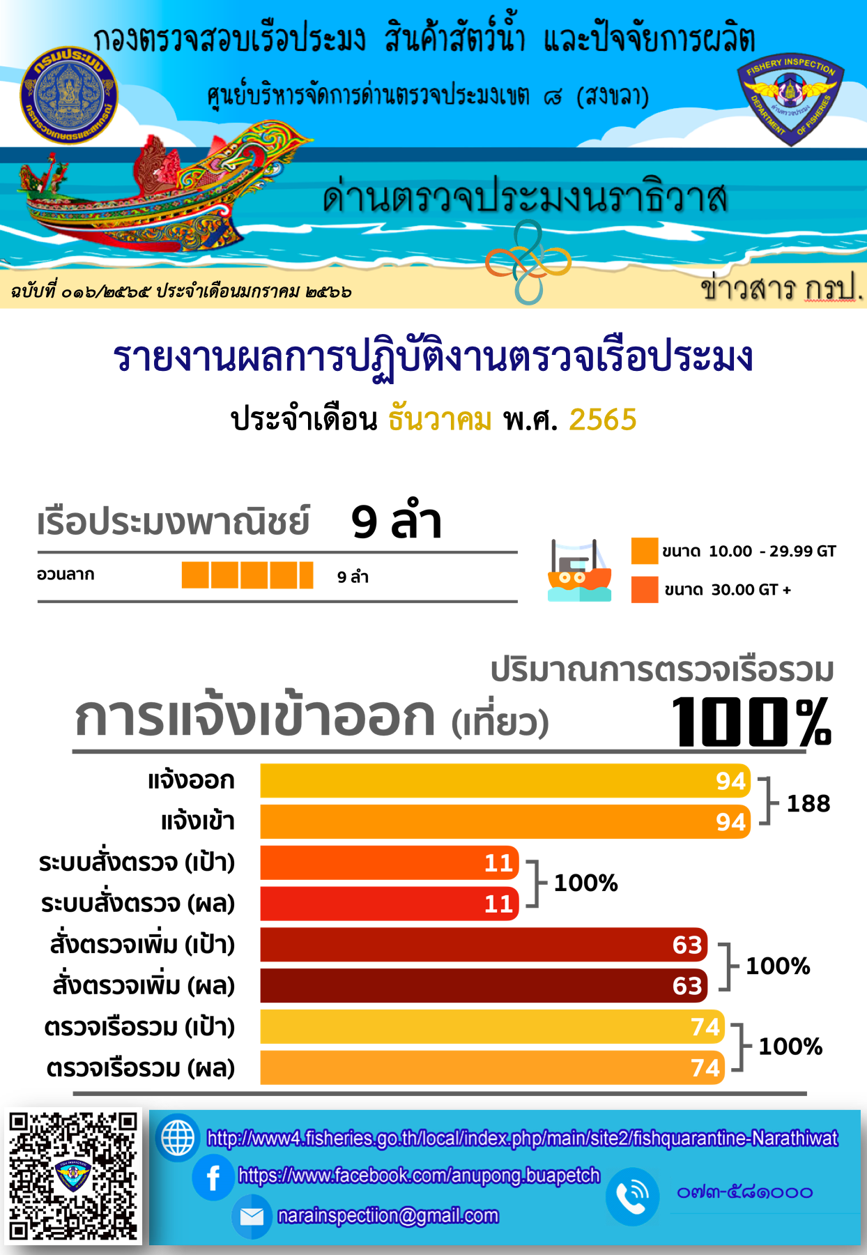 รายงานผลการปฏิบัติงานตรวจเรือประมง ประจำเดือน ธันวาคม 2565..คลิก