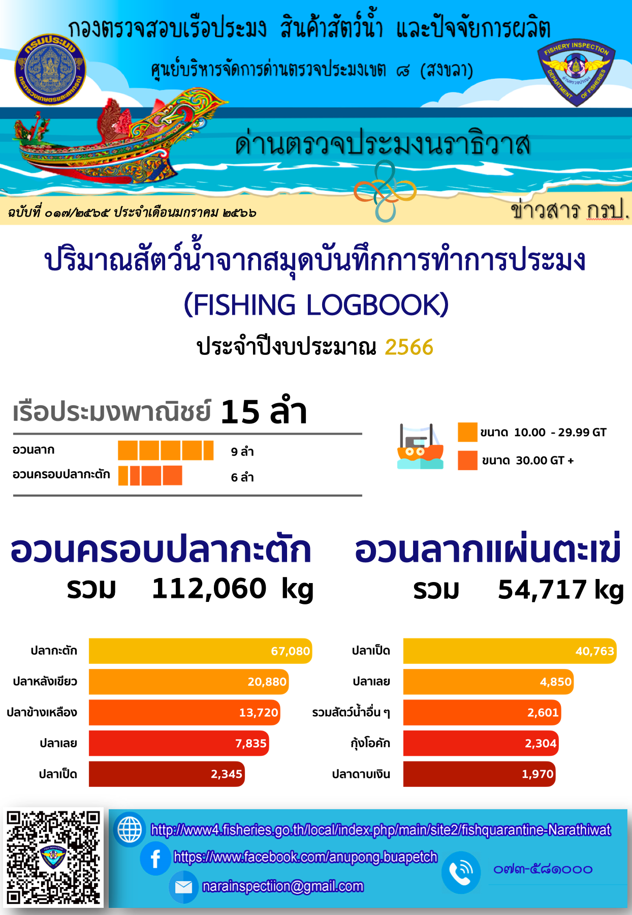 รายงานปริมาณสัตว์น้ำจากสมุดบันทึกการทำการประมง ประจำเดือน ธันวาคม 2565..คลิก