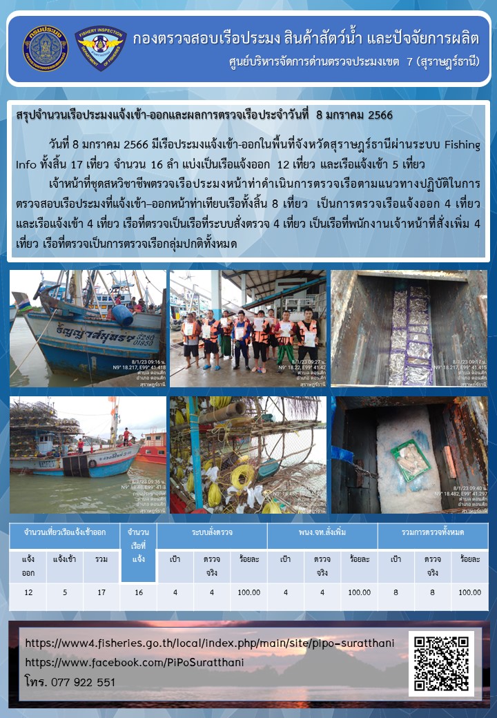 รายงานการปฏิบัติงานของศูนย์บริหารจัดการด่านตรวจประมงเขต 7 (สุราษฎร์ธานี) ประจำวันที่ 8 มกราคม 2566..คลิก