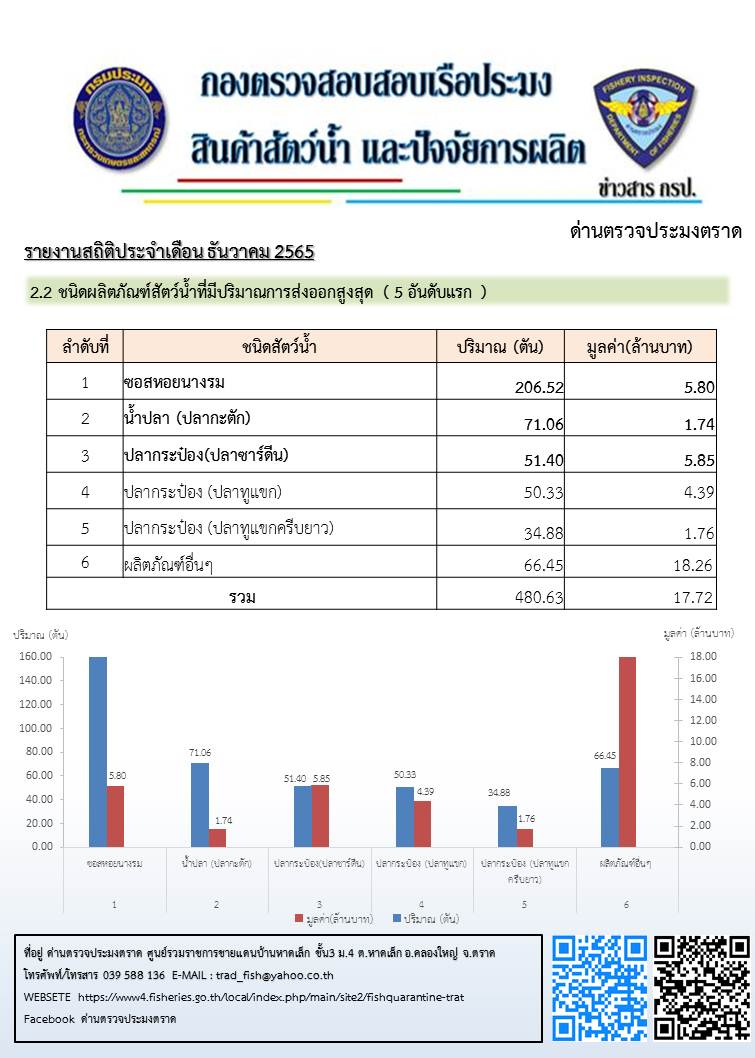 รายงานการนำเข้า - ส่งออกสินค้าสัตว์น้ำ ซากสัตว์น้ำและผลิตภัณฑ์สัตว์น้ำ และ จำนวนเรือประมงต่างประเทศที่เข้าเทียบท่า ประจำเดือน ธันวาคม 2565..คลิก