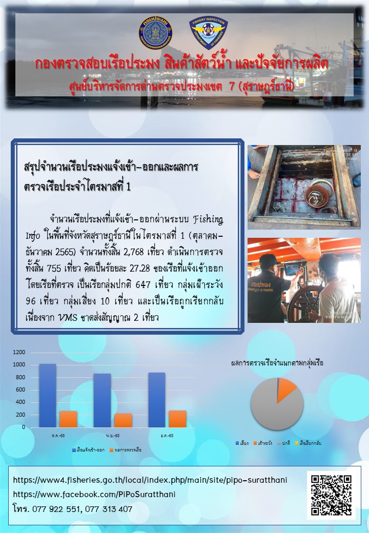 สรุปจำนวนเรือประมงแจ้งเข้า-ออกและผลการตรวจเรือประจำไตรมาสที่ 1..คลิก