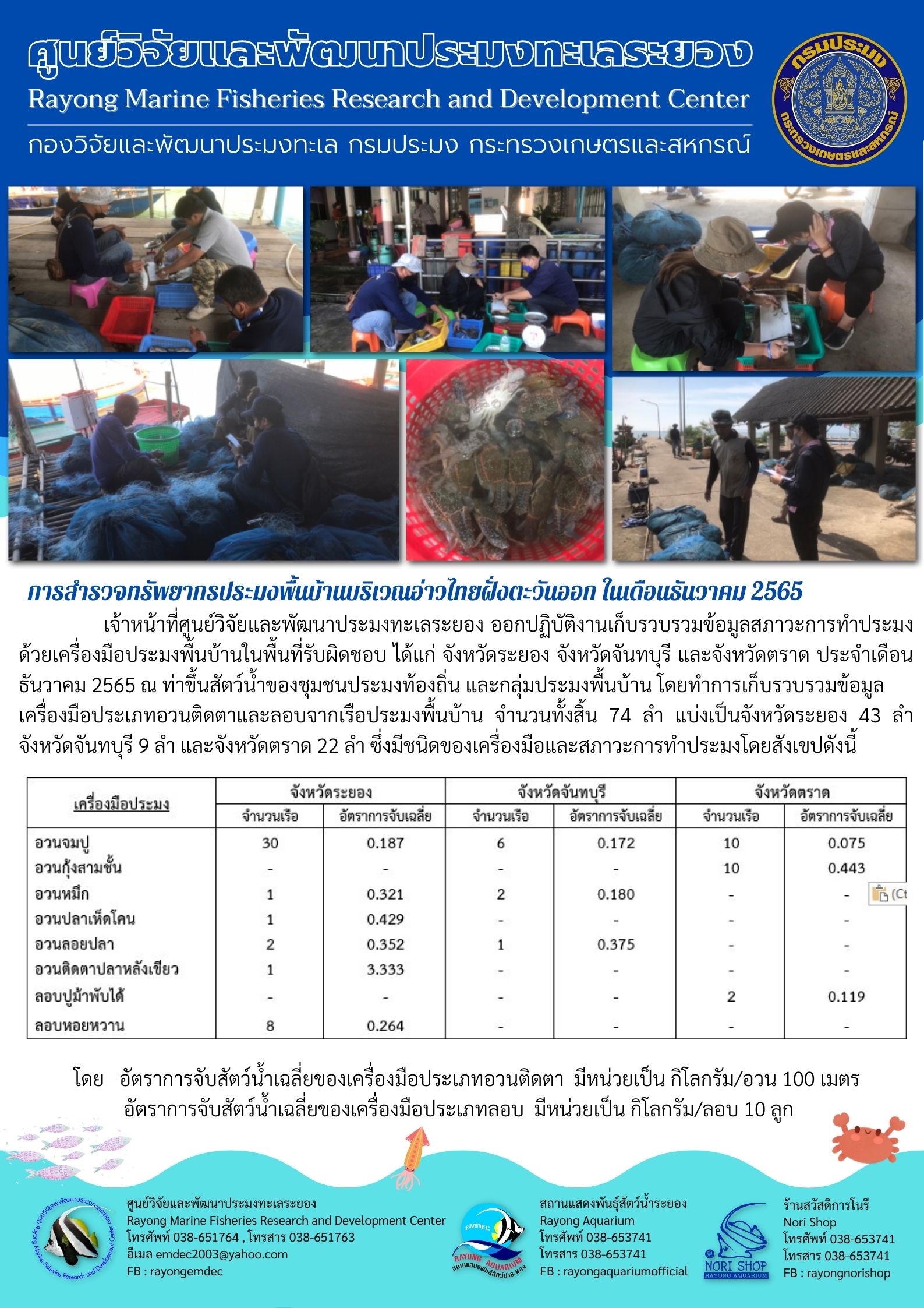 เจ้าหน้าที่ศูนย์วิจัยและพัฒนาประมงทะเลระยอง ออกปฏิบัติงานเก็บรวบรวมข้อมูลสภาวะการทำประมงด้วยเครื่องมือประมงพื้นบ้านในพื้นที่รับผิดชอบ ได้แก่ จังหวัดระยอง จังหวัดจันทรบุรี และจังหวัดตราด ประจำเดือน ธันวาคม 2565 ณ ท่าขึ้นสัตว์น้ำของชุมชนประมงท้องถิ่น และกลุ่มประมงพื้นบ้าน โดยทำการเก็บรวบรวมข้อมูลเครื่องมือประเภทอวนติดตาและลอบจากเรือประมงพื้นบ้าน จำนวนทั้งสิ้น 74 ลำ แบ่งเป้นจังหวัดระยอง 43 ลำ จังหวัดจันทบุรี 9 ลำ และจังหวัดตราด 22 ลำ ซึ่งมีชนิดของเครื่องมือและสภาวะการทำประมงโดยสังเขปดังนี้..คลิก