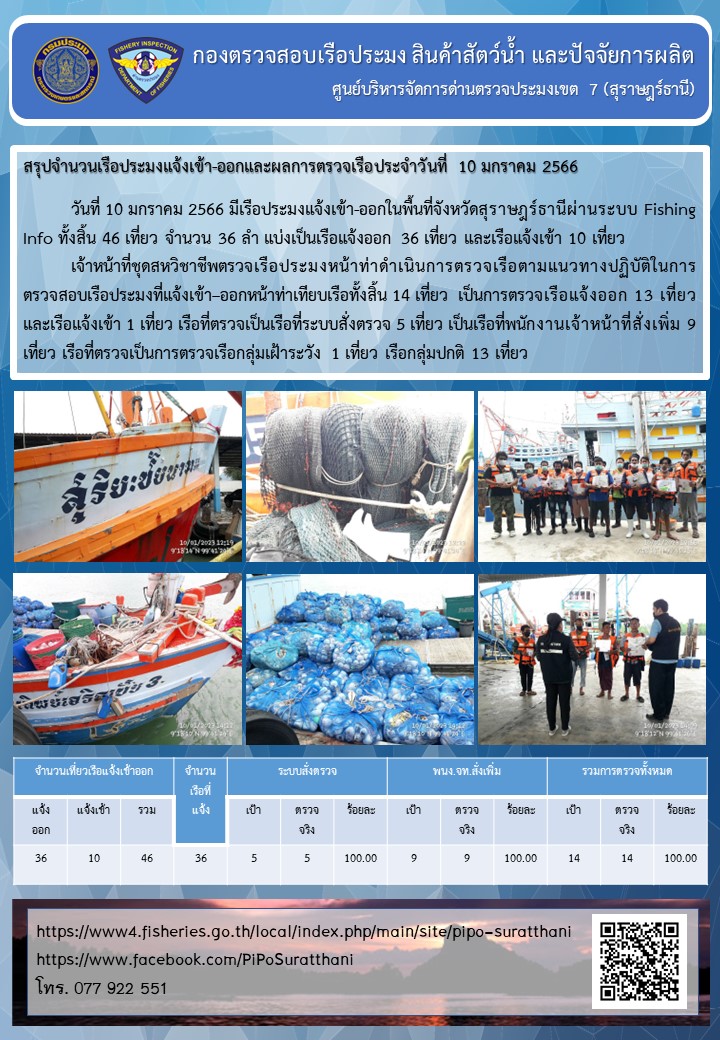 รายงานการปฏิบัติงานของศูนย์บริหารจัดการด่านตรวจประมงเขต 7 (สุราษฎร์ธานี) ประจำวันที่ 10 มกราคม 2566..คลิก