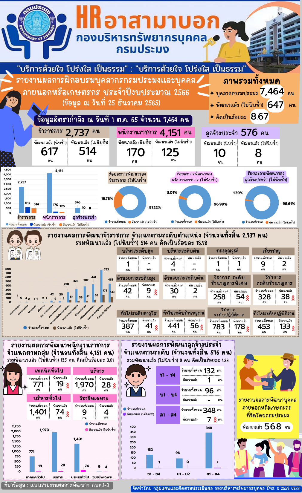รายงานผลการฝึกอบรมบุคลากรกรมประมงและบุคคลภายนอกหรือเกษตรกร ประจำปีงบประมาณ 2566 (ข้อมูล ณ วันที่ 25 ธันวาคม 2565)..คลิก
