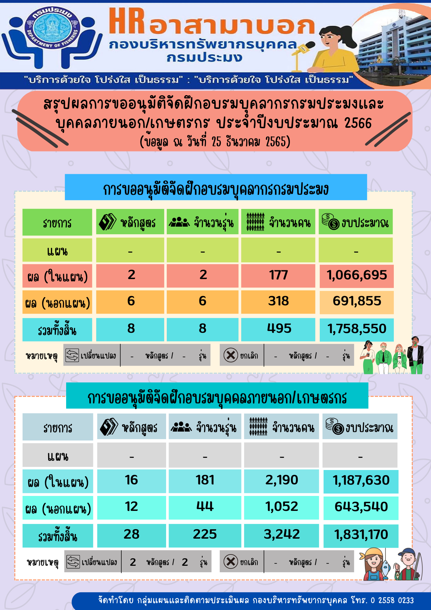 สรุปผลการขออนุมัติจัดฝึกอบรมบุคลากรกรมประมงและบุคคลภายนอก/เกษตรกร ประจำปีงบประมาณ 2566 (ข้อมูล ณ วันที่ 25 ธันวาคม 2565)